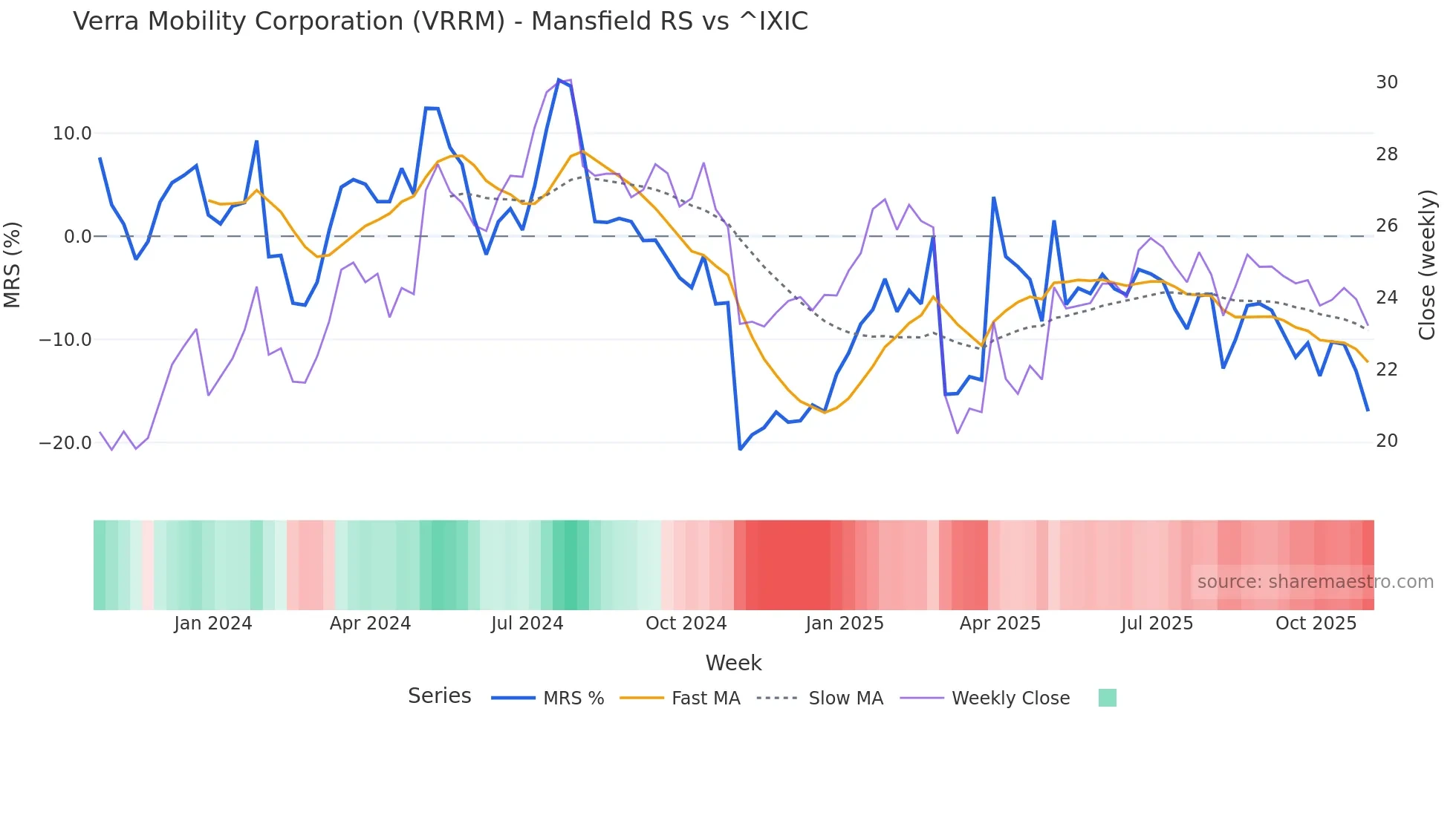 VRRM Mansfield Relative Strength chart