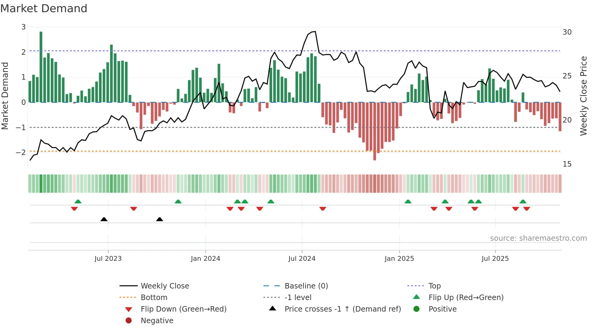 VRRM weekly Market Demand chart