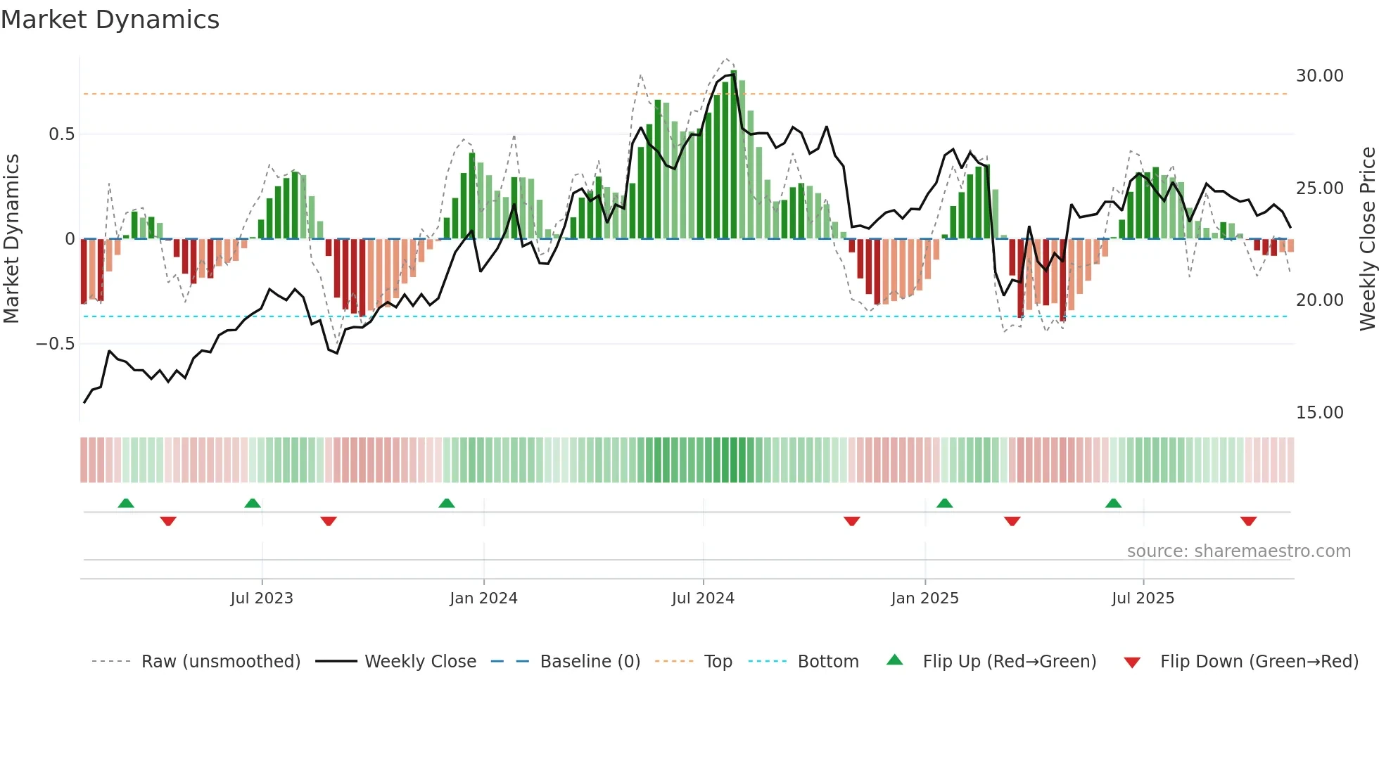 VRRM weekly Market Dynamics chart