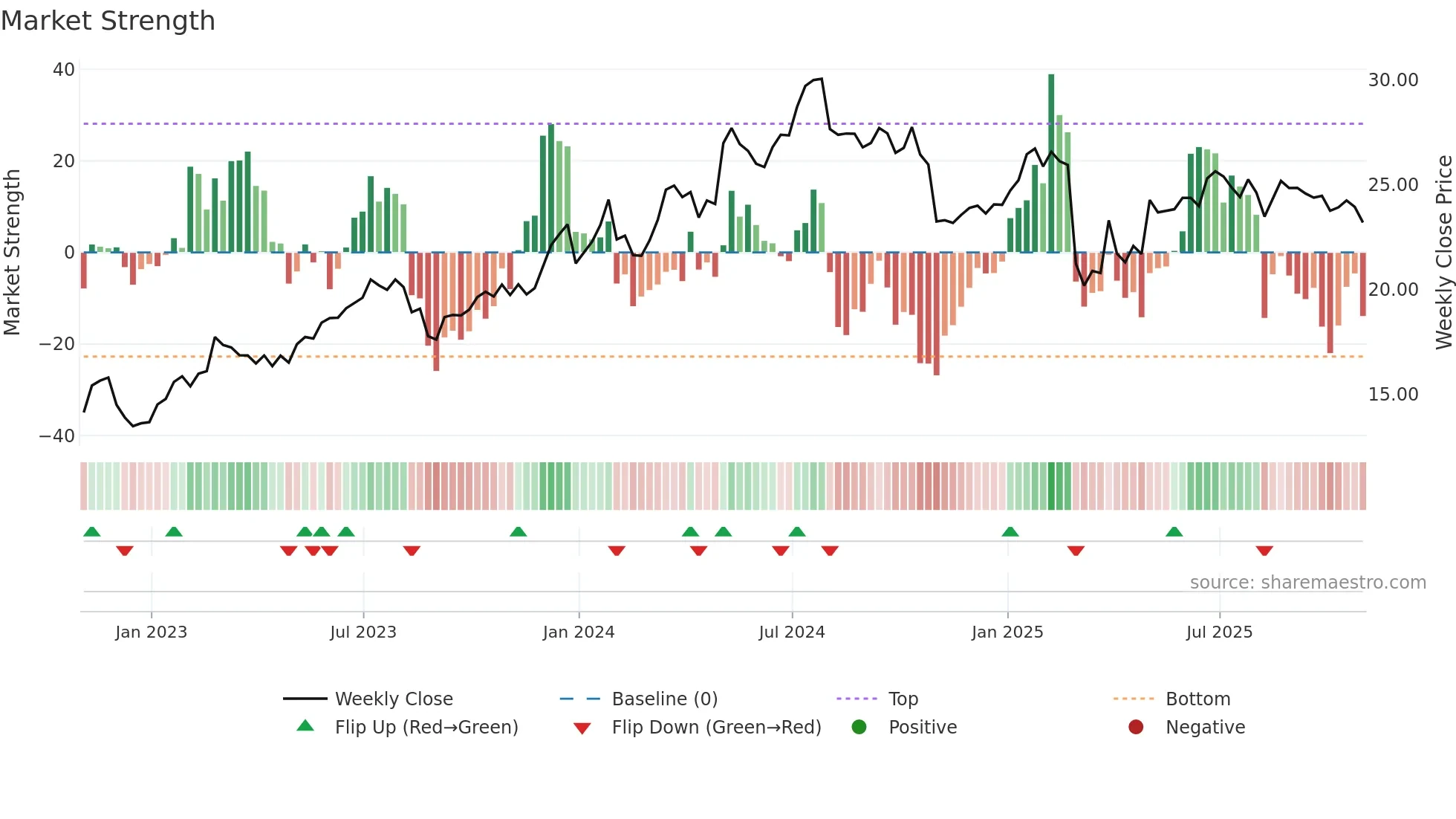 VRRM weekly Market Strength chart