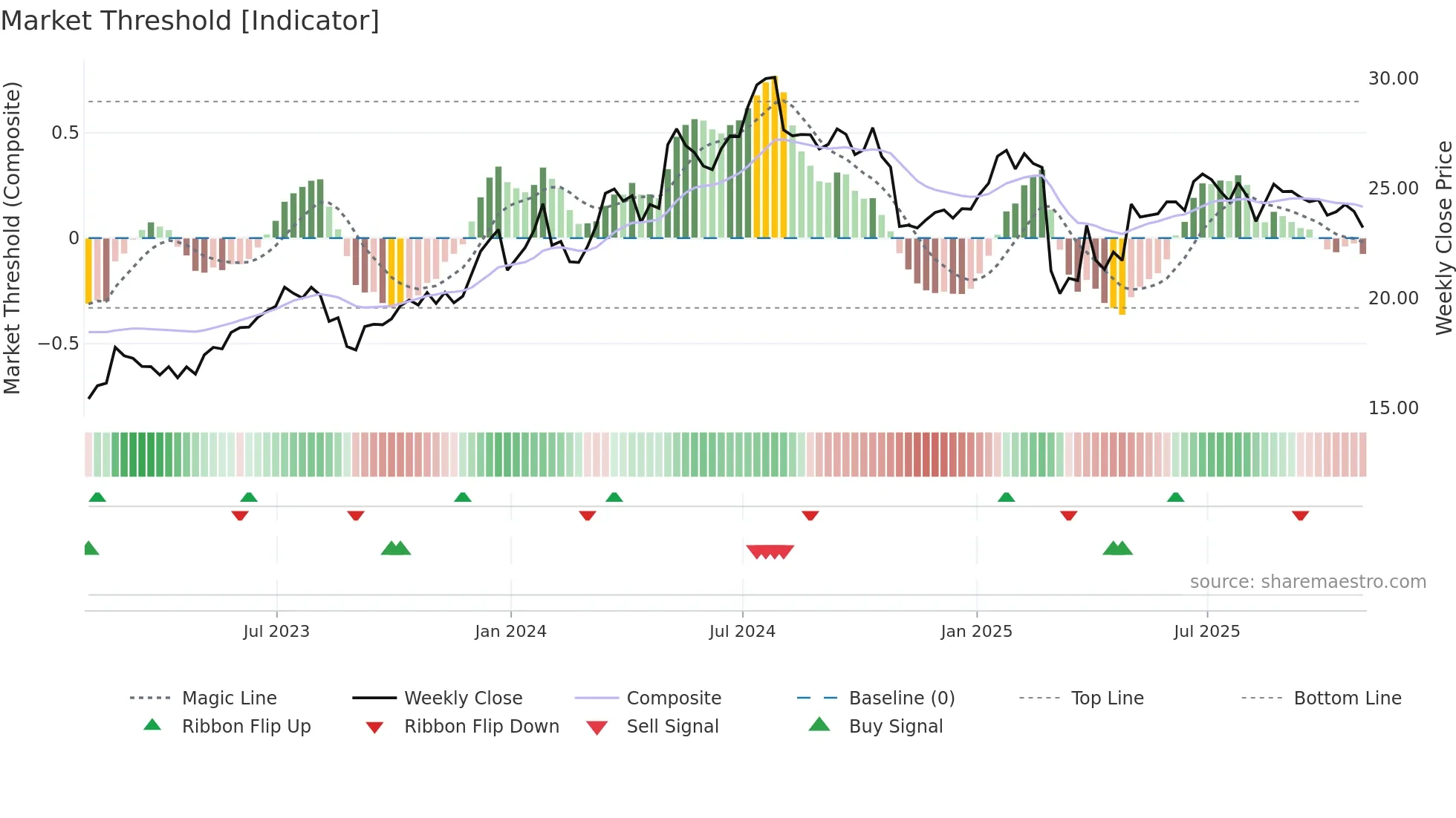 VRRM weekly Market Threshold chart