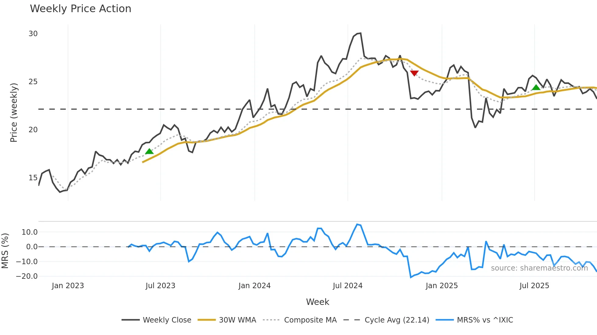 VRRM weekly Price Action chart, closing 2025-10-31