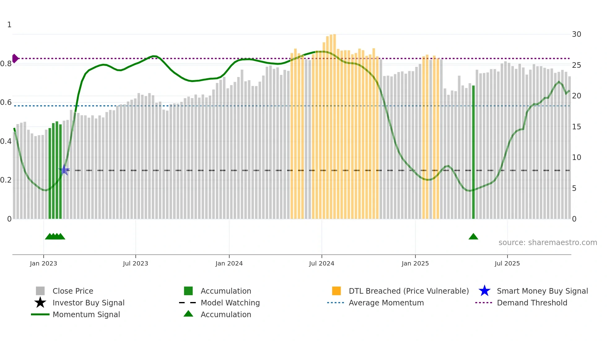 VRRM weekly Smart Money chart