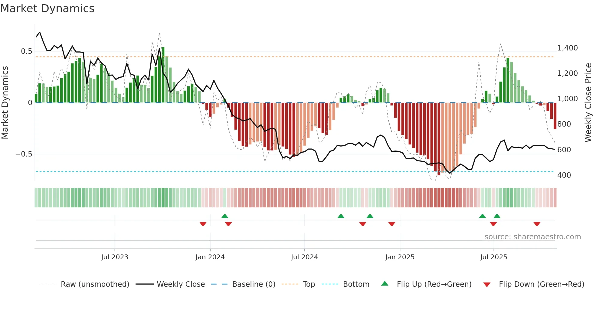4552 weekly Market Dynamics chart