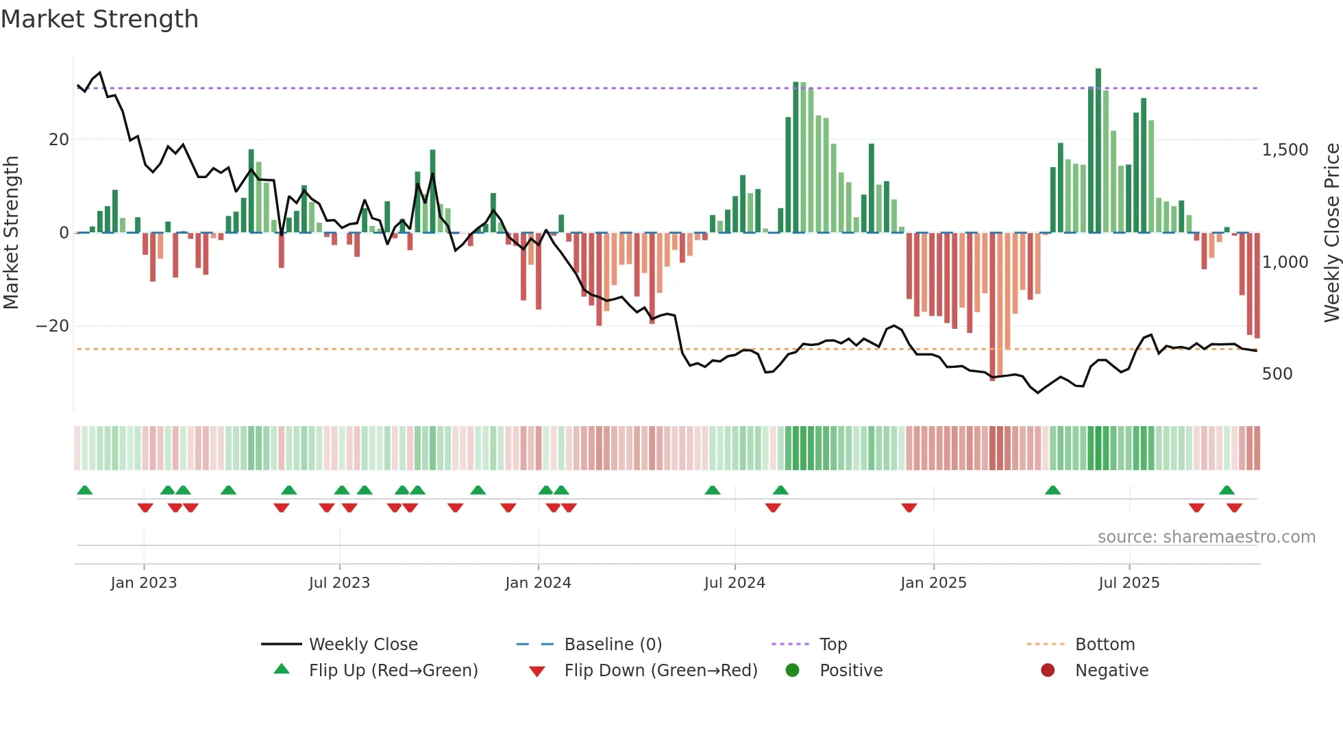 4552 weekly Market Strength chart