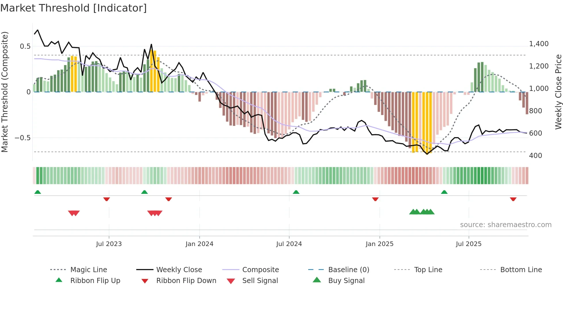 4552 weekly Market Threshold chart