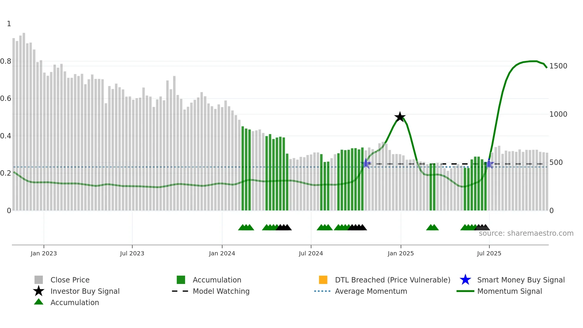4552 weekly Smart Money chart