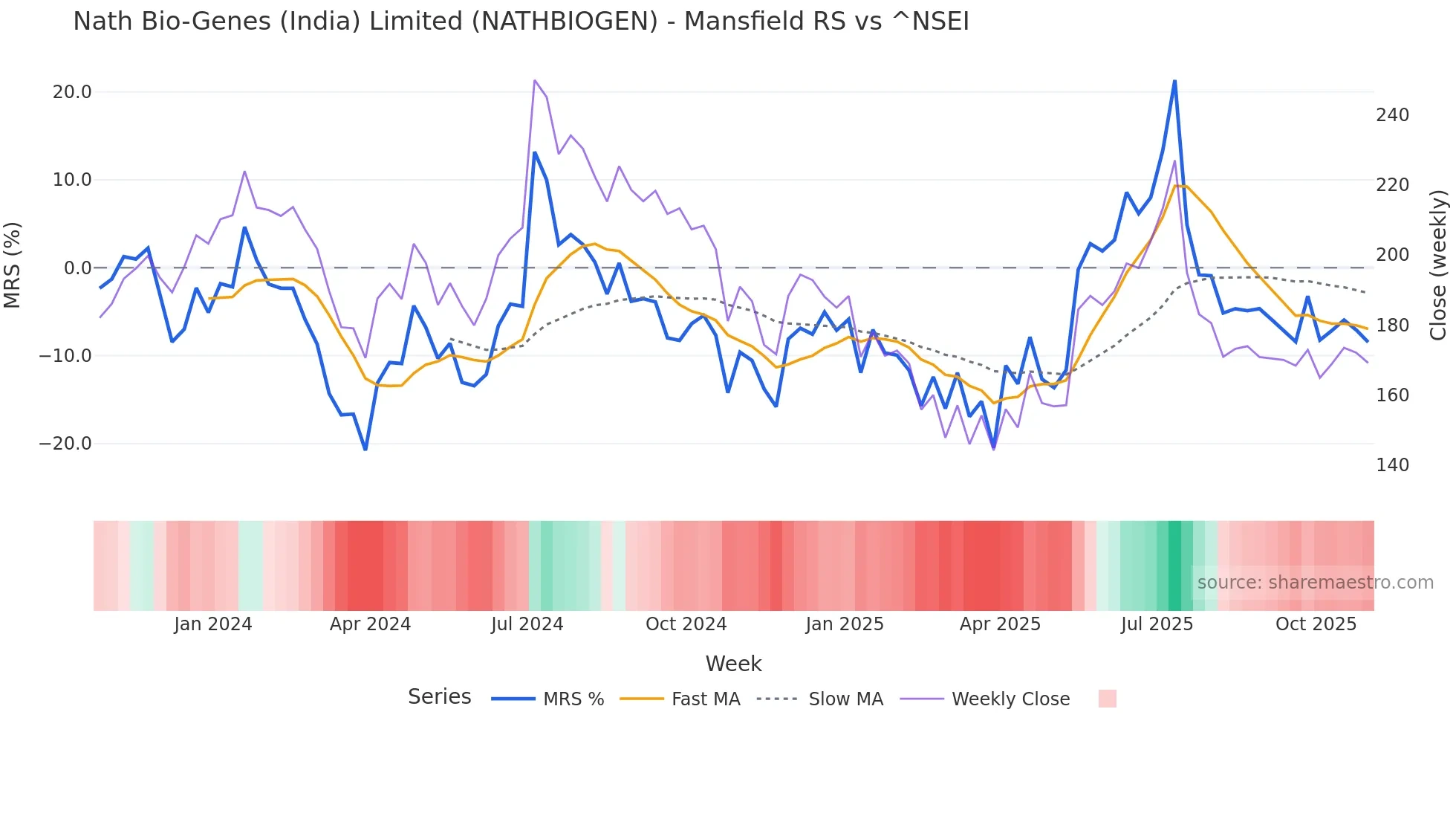 NATHBIOGEN Mansfield Relative Strength chart