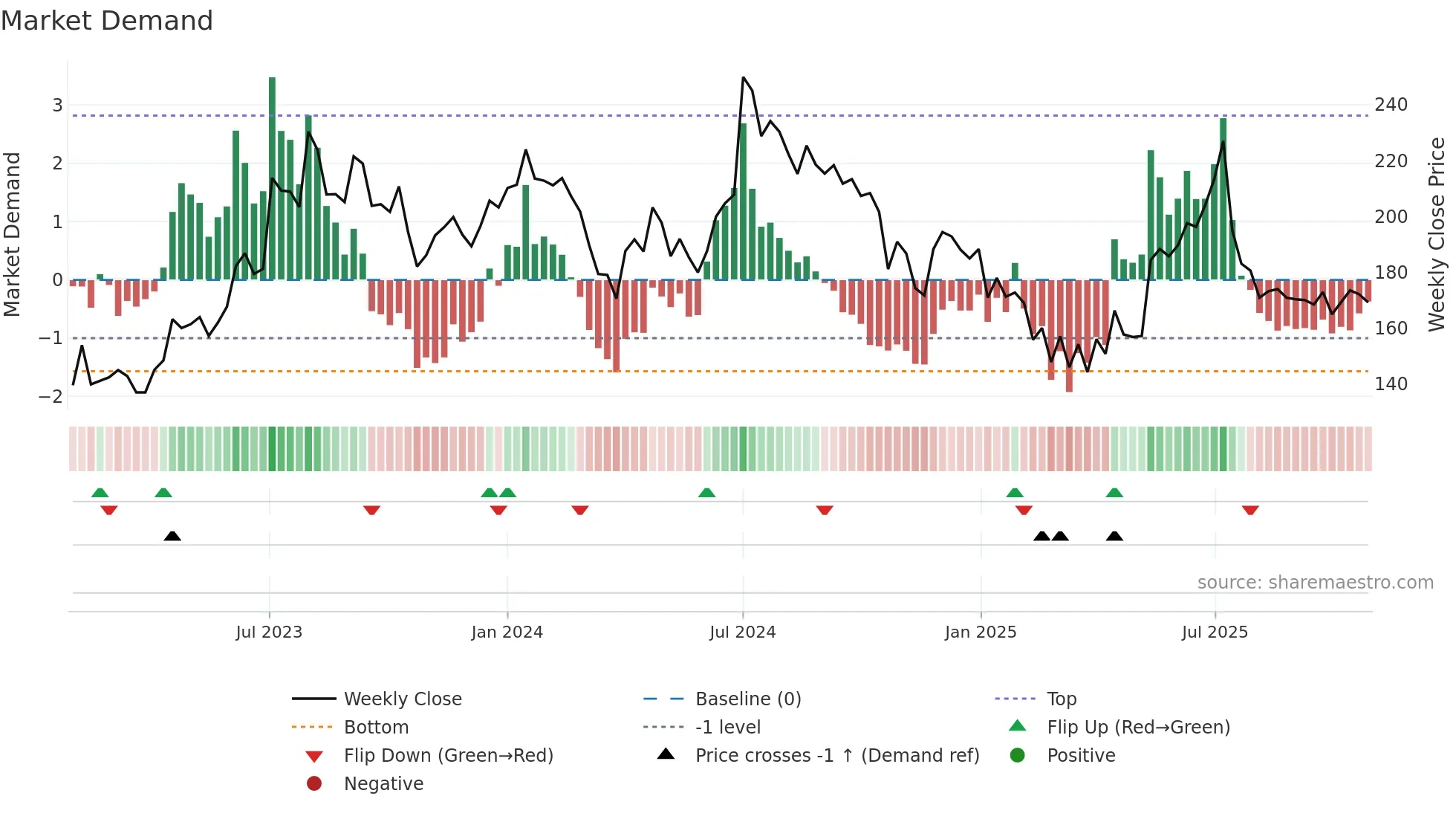 NATHBIOGEN weekly Market Demand chart