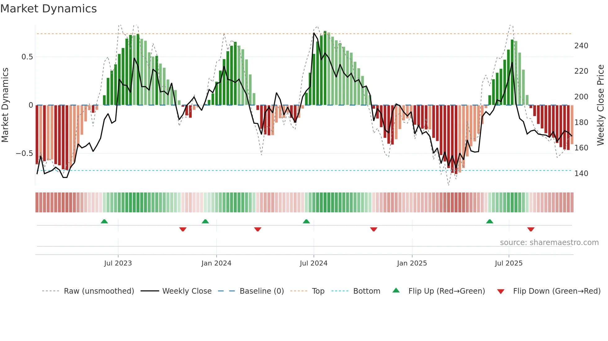 NATHBIOGEN weekly Market Dynamics chart