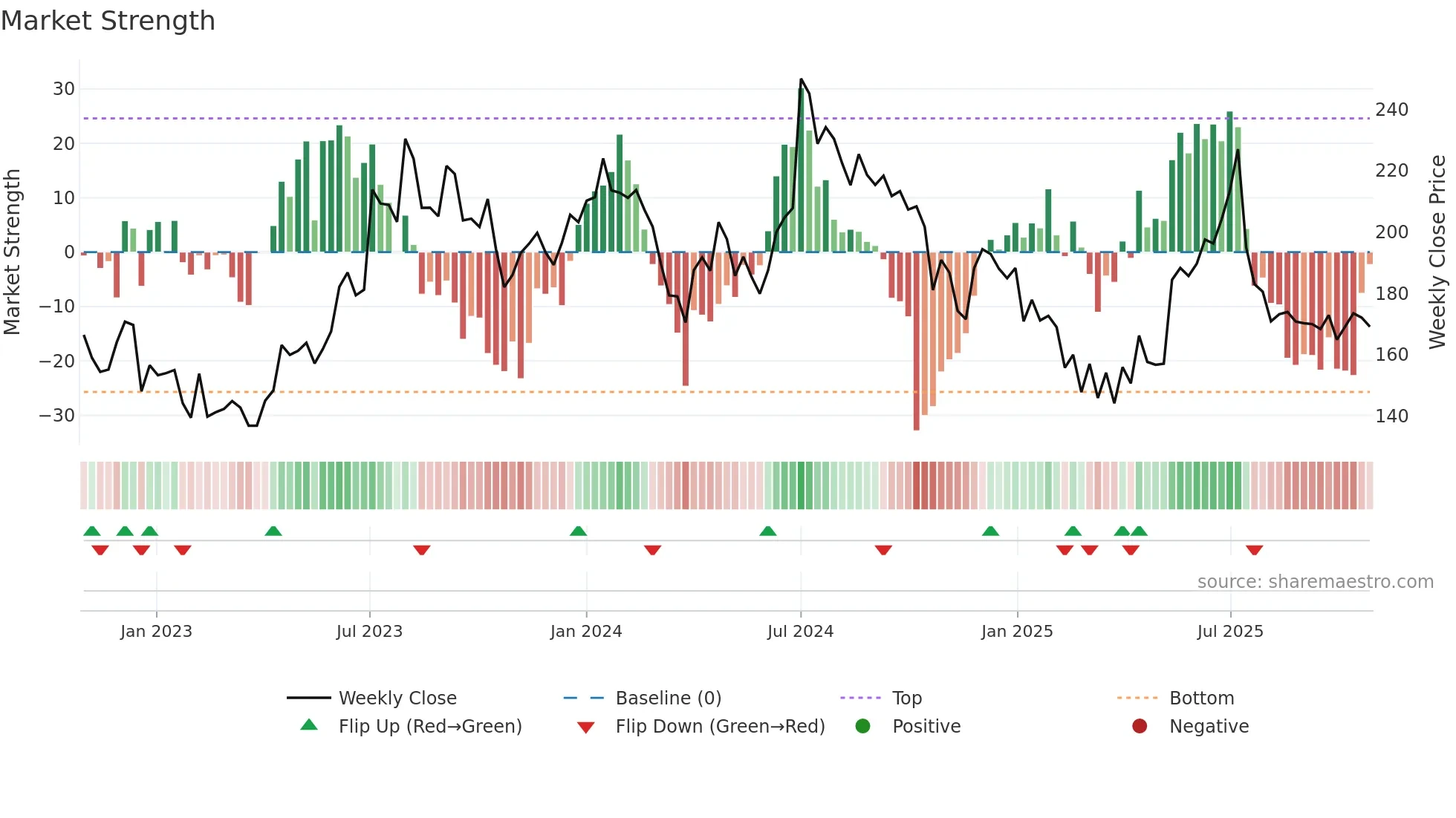 NATHBIOGEN weekly Market Strength chart