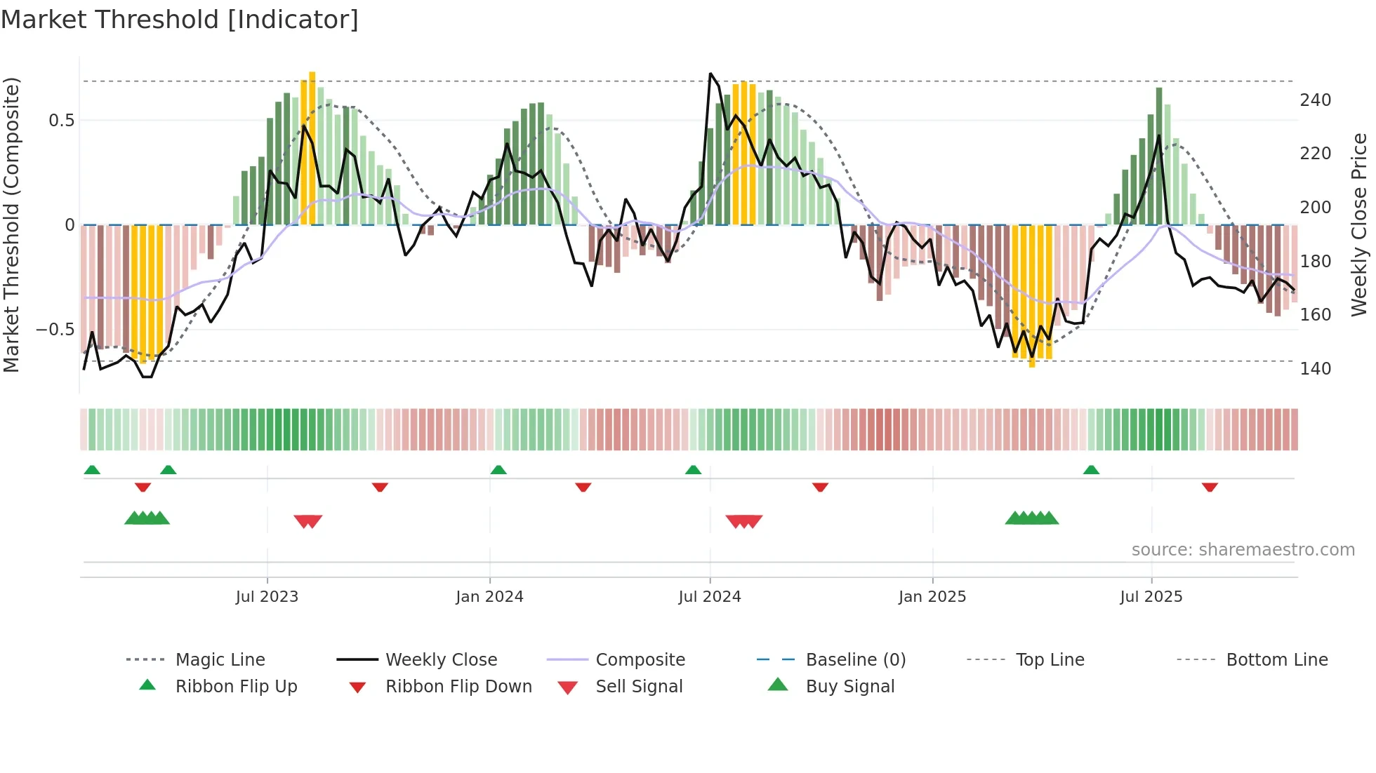 NATHBIOGEN weekly Market Threshold chart