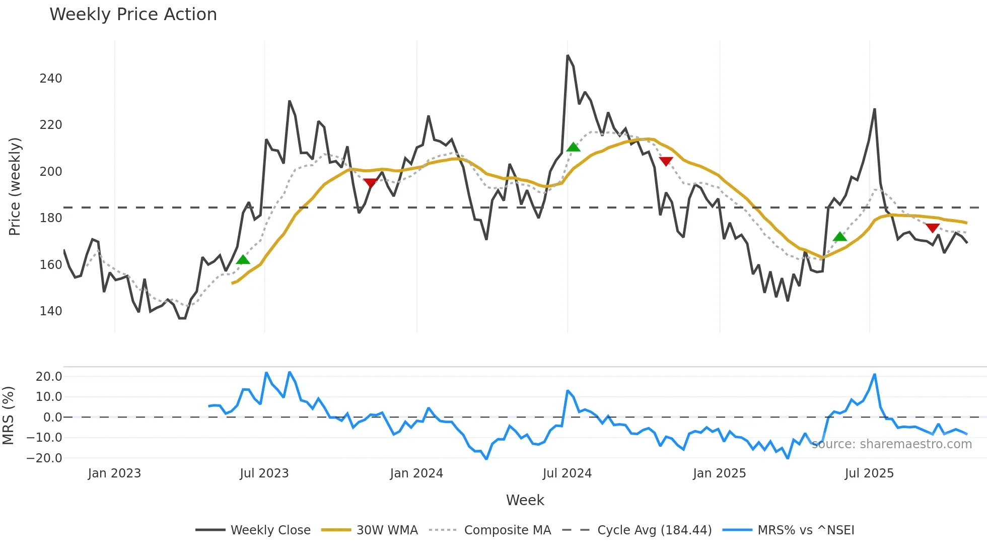NATHBIOGEN weekly Price Action chart, closing 2025-10-27