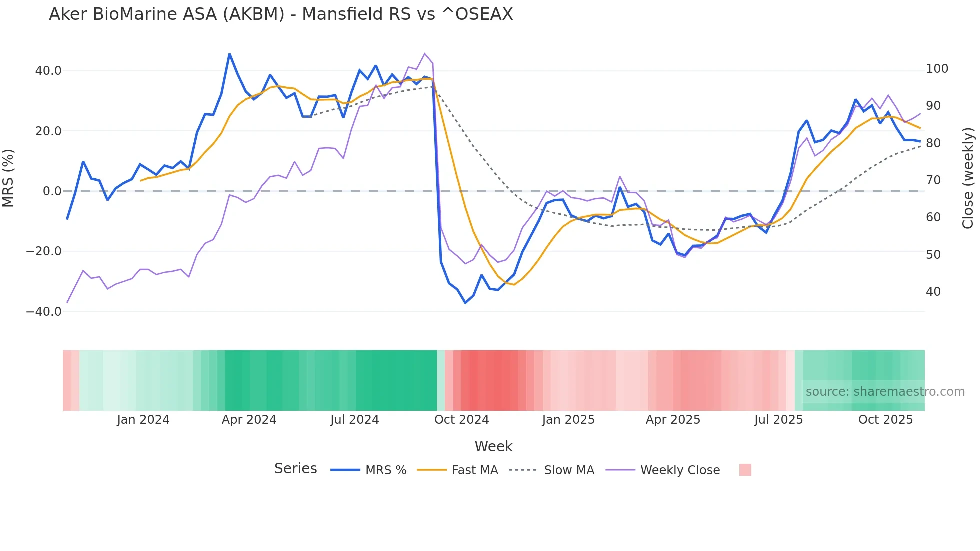 AKBM Mansfield Relative Strength chart