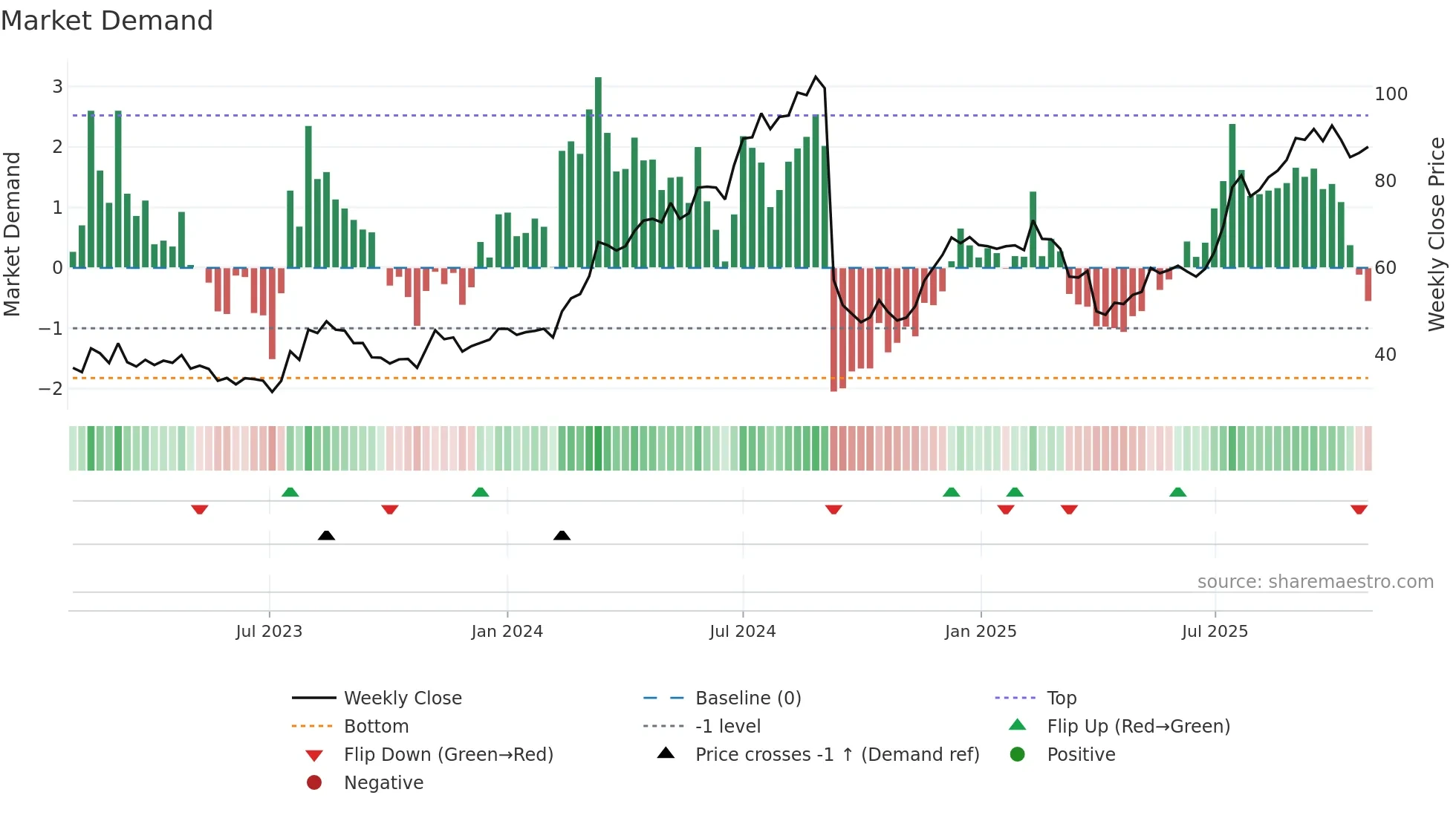 AKBM weekly Market Demand chart