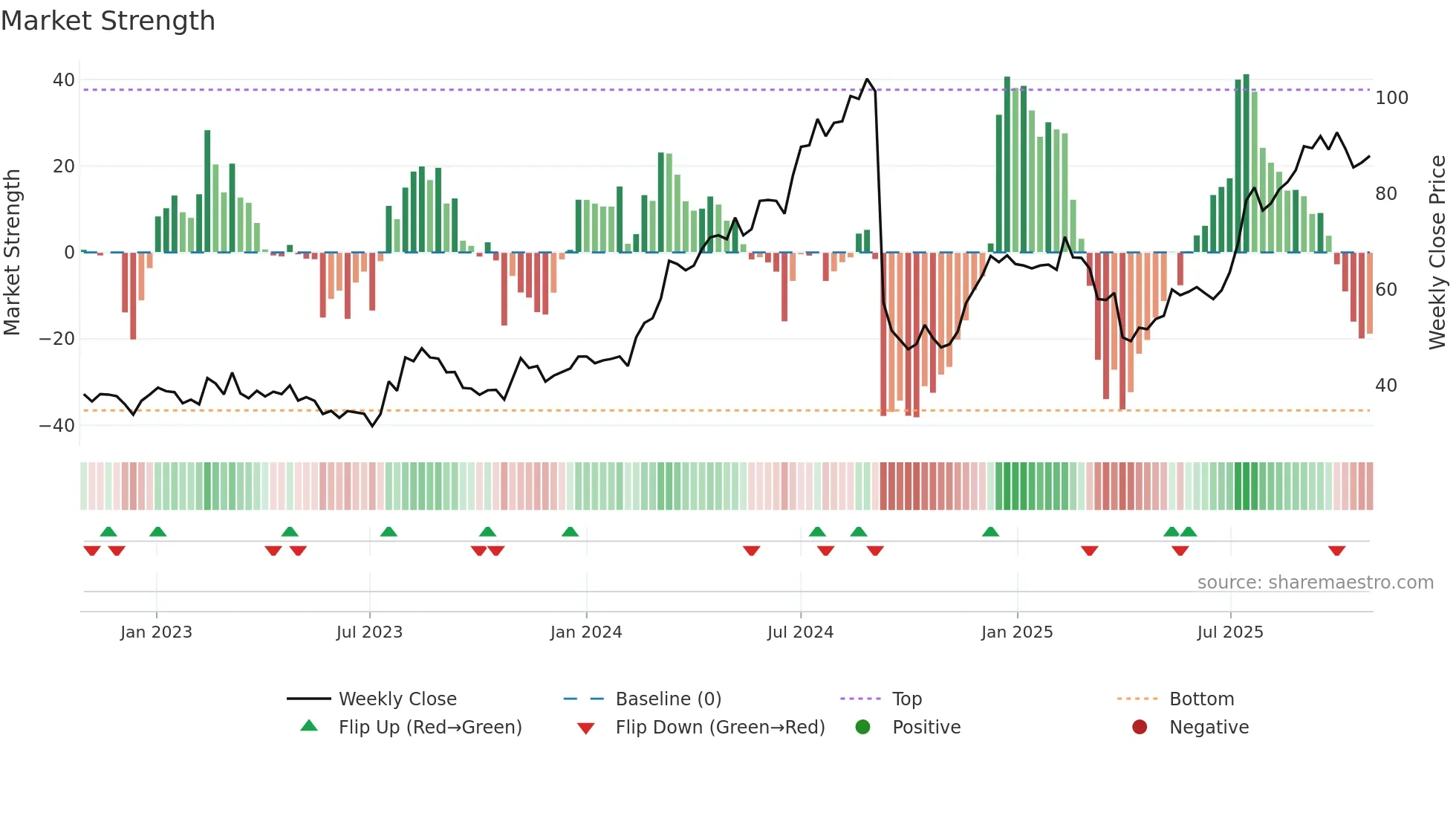 AKBM weekly Market Strength chart