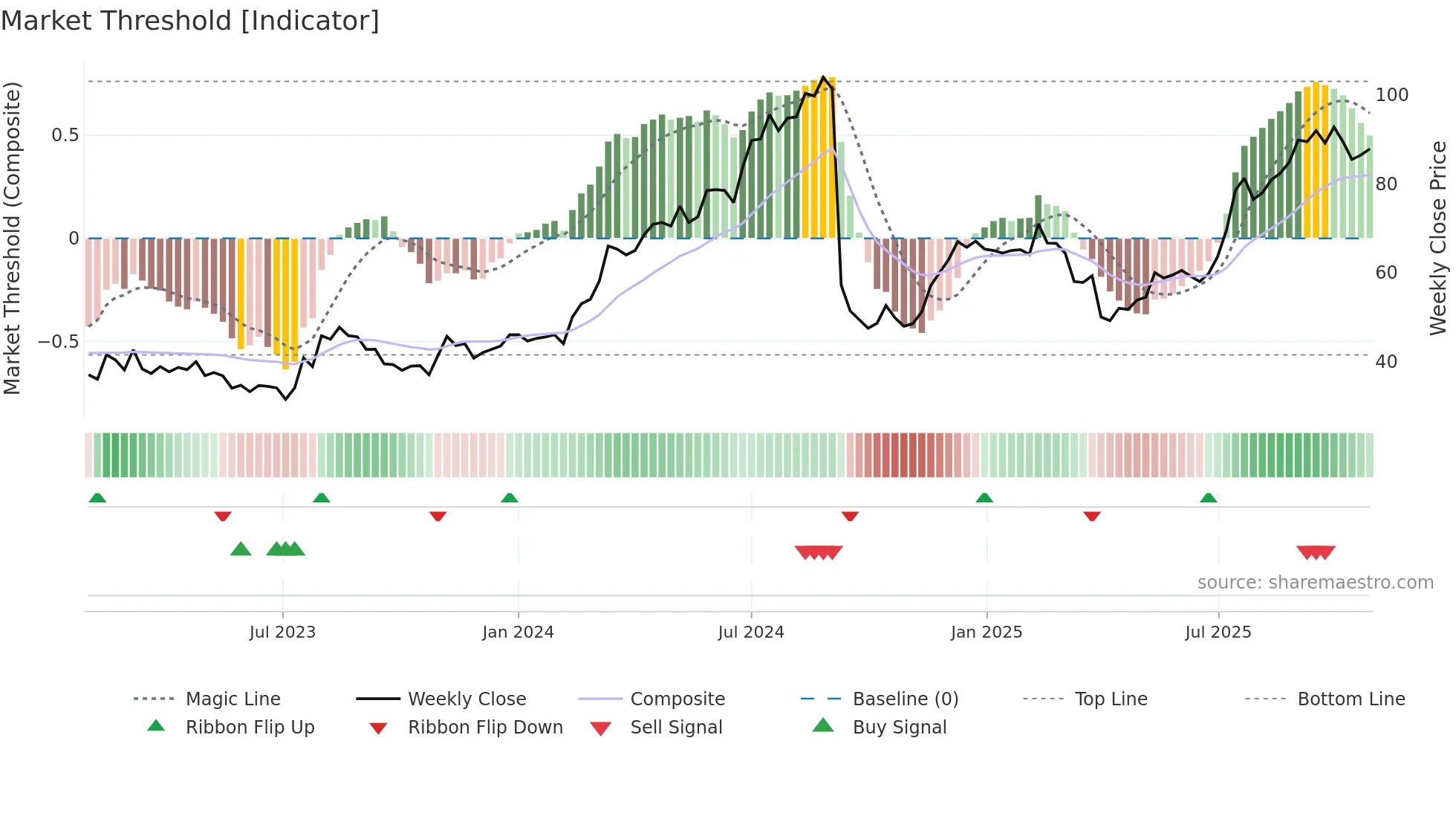 AKBM weekly Market Threshold chart