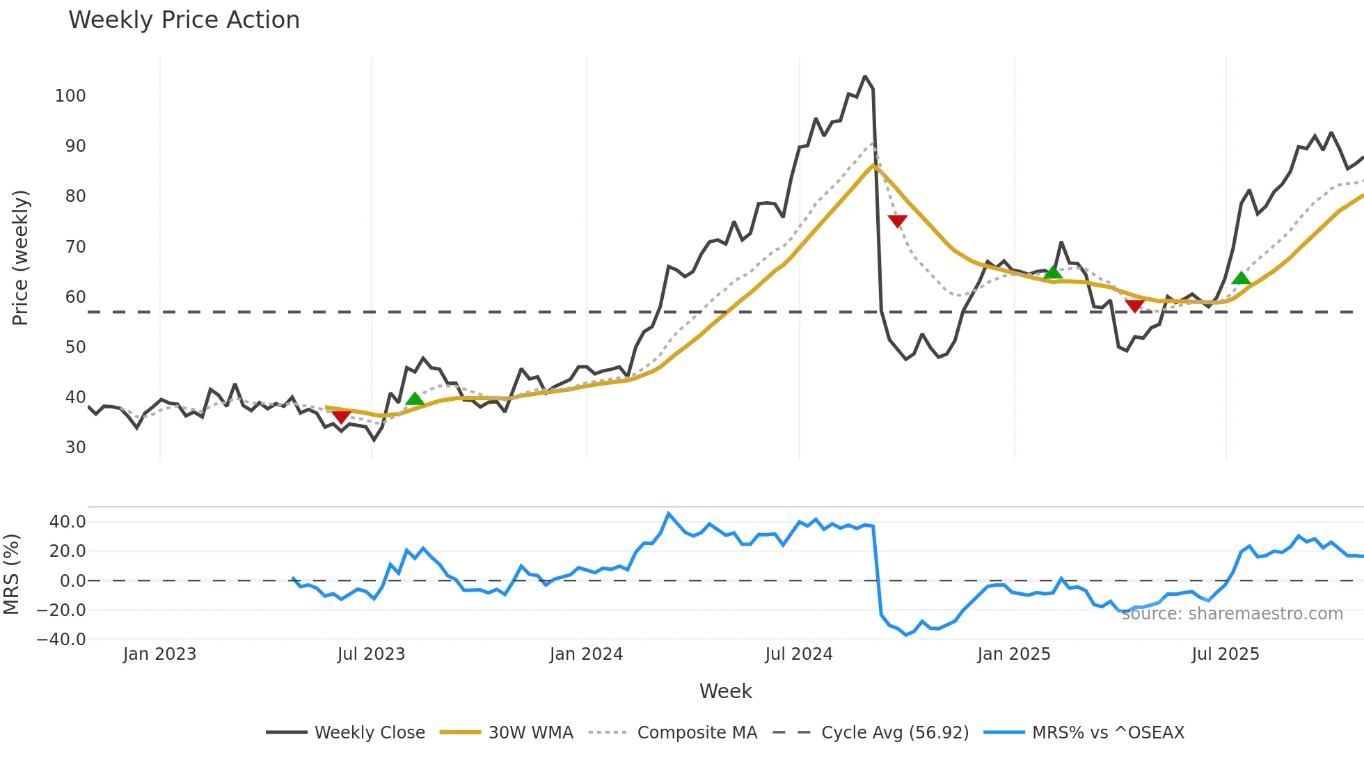 AKBM weekly Price Action chart, closing 2025-10-27
