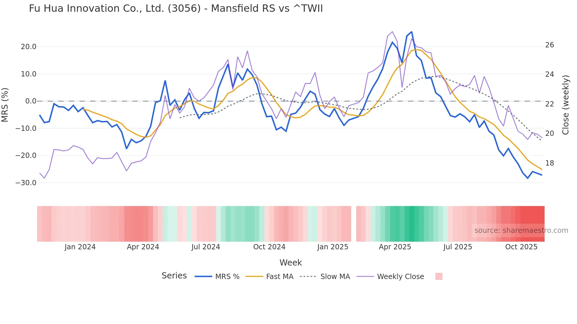 3056 Mansfield Relative Strength chart