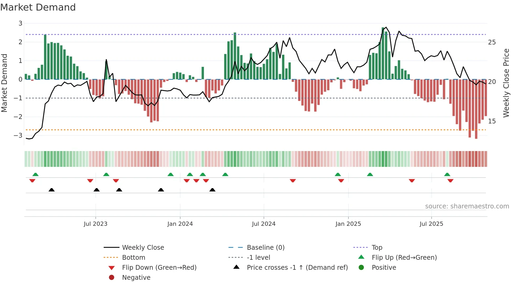 3056 weekly Market Demand chart