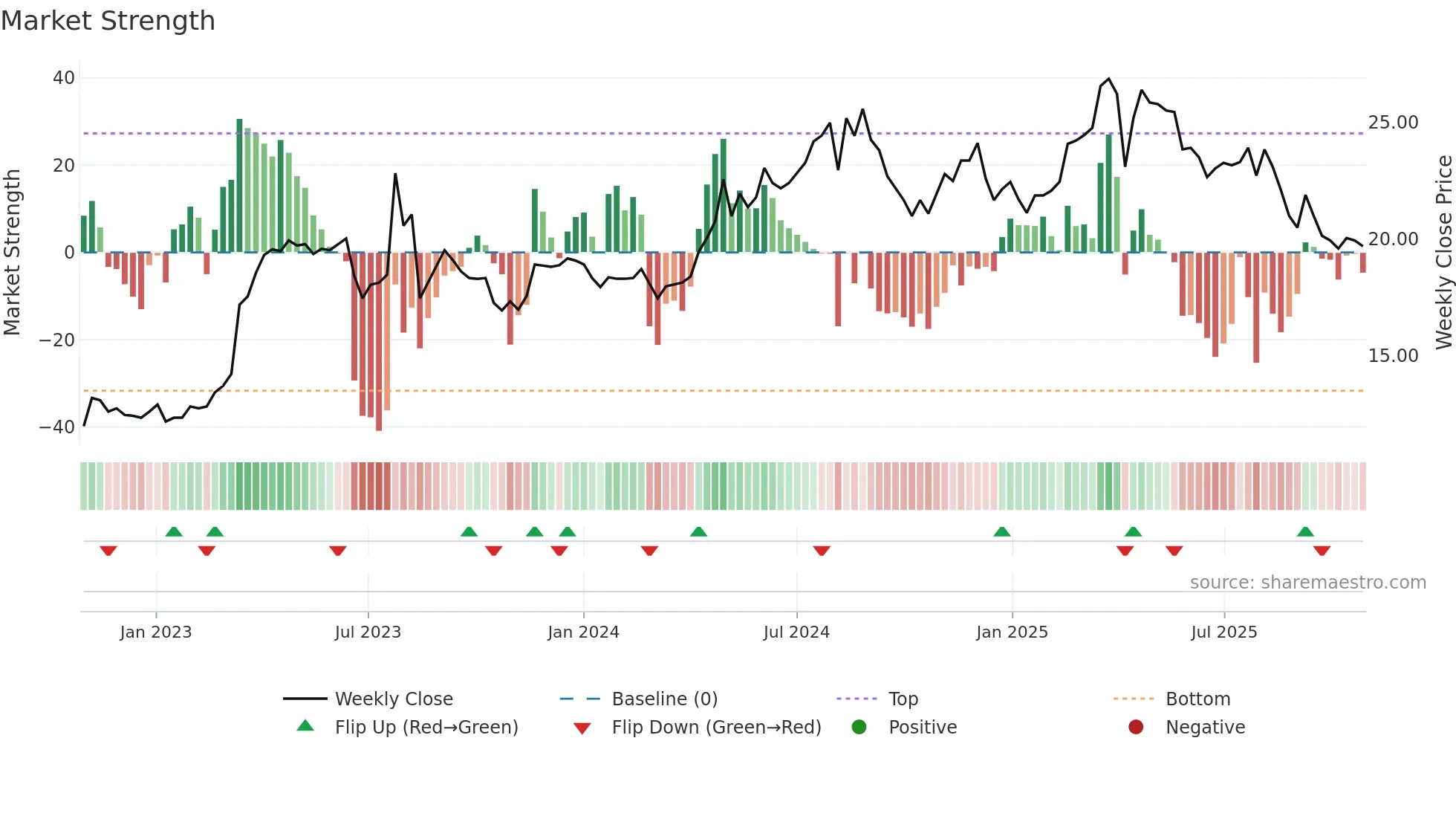 3056 weekly Market Strength chart