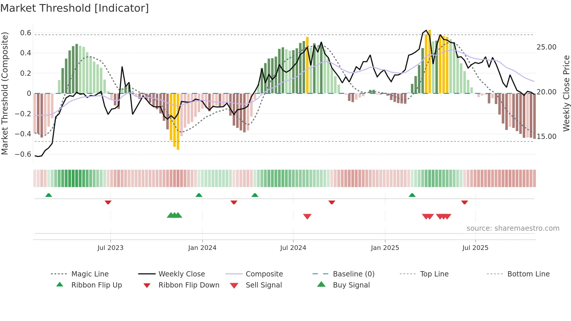 3056 weekly Market Threshold chart