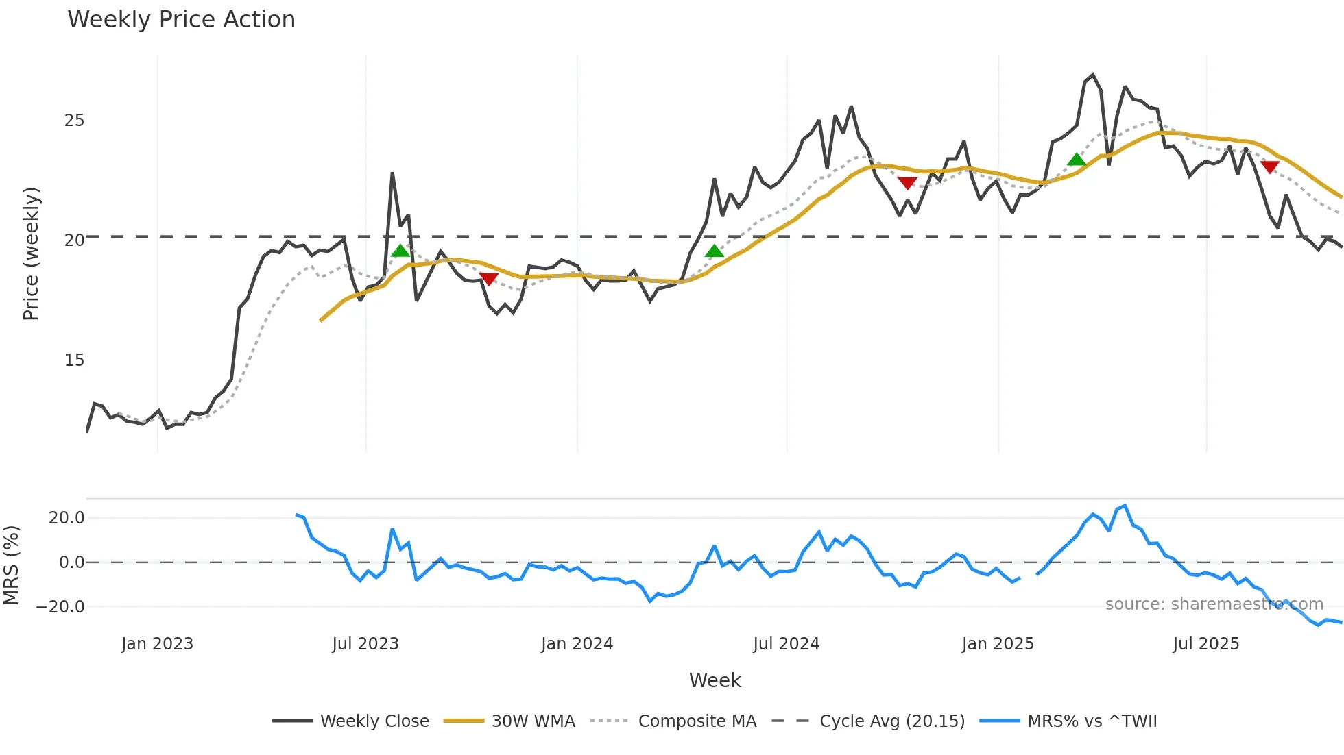 3056 weekly Price Action chart, closing 2025-10-27