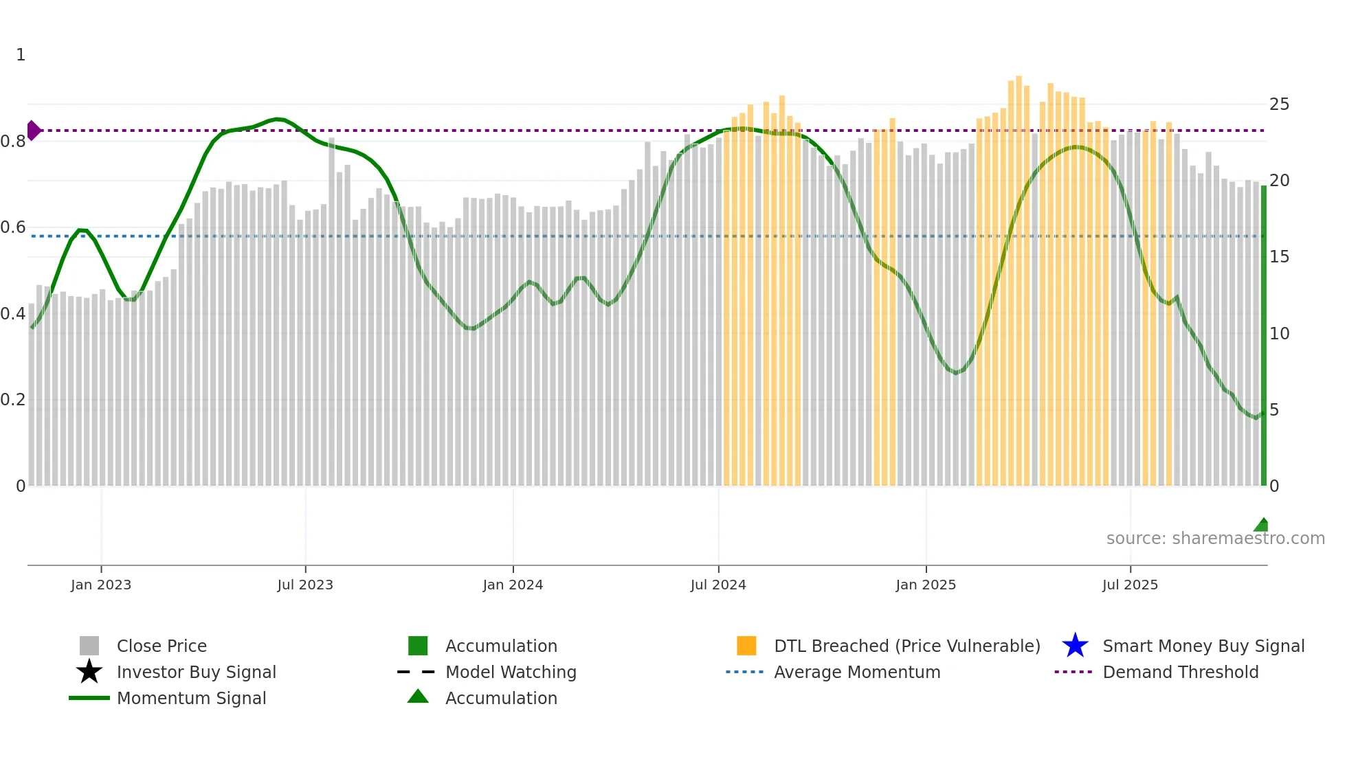 3056 weekly Smart Money chart