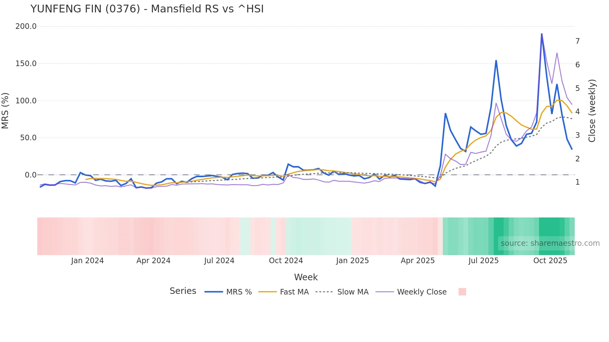 0376 Mansfield Relative Strength chart