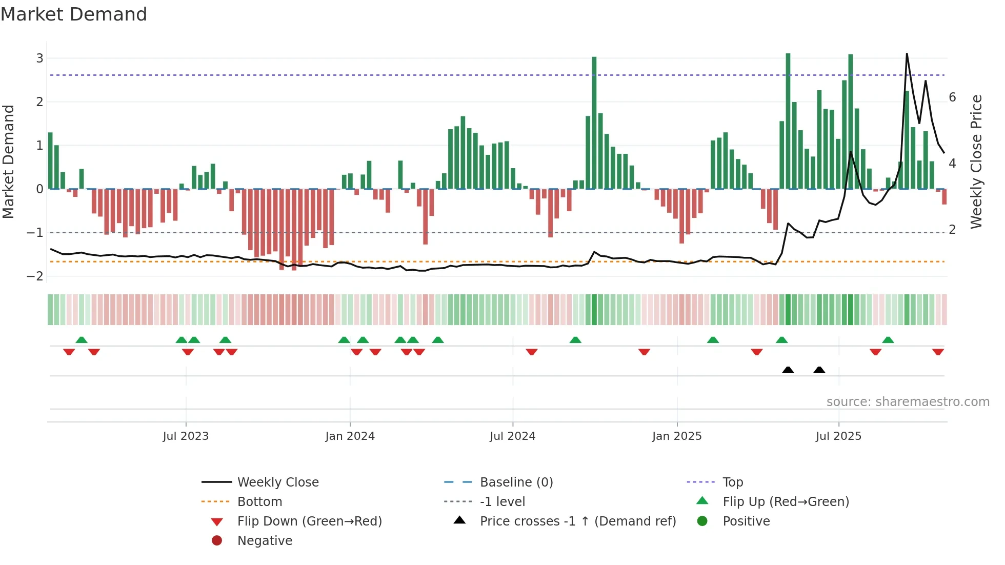 0376 weekly Market Demand chart