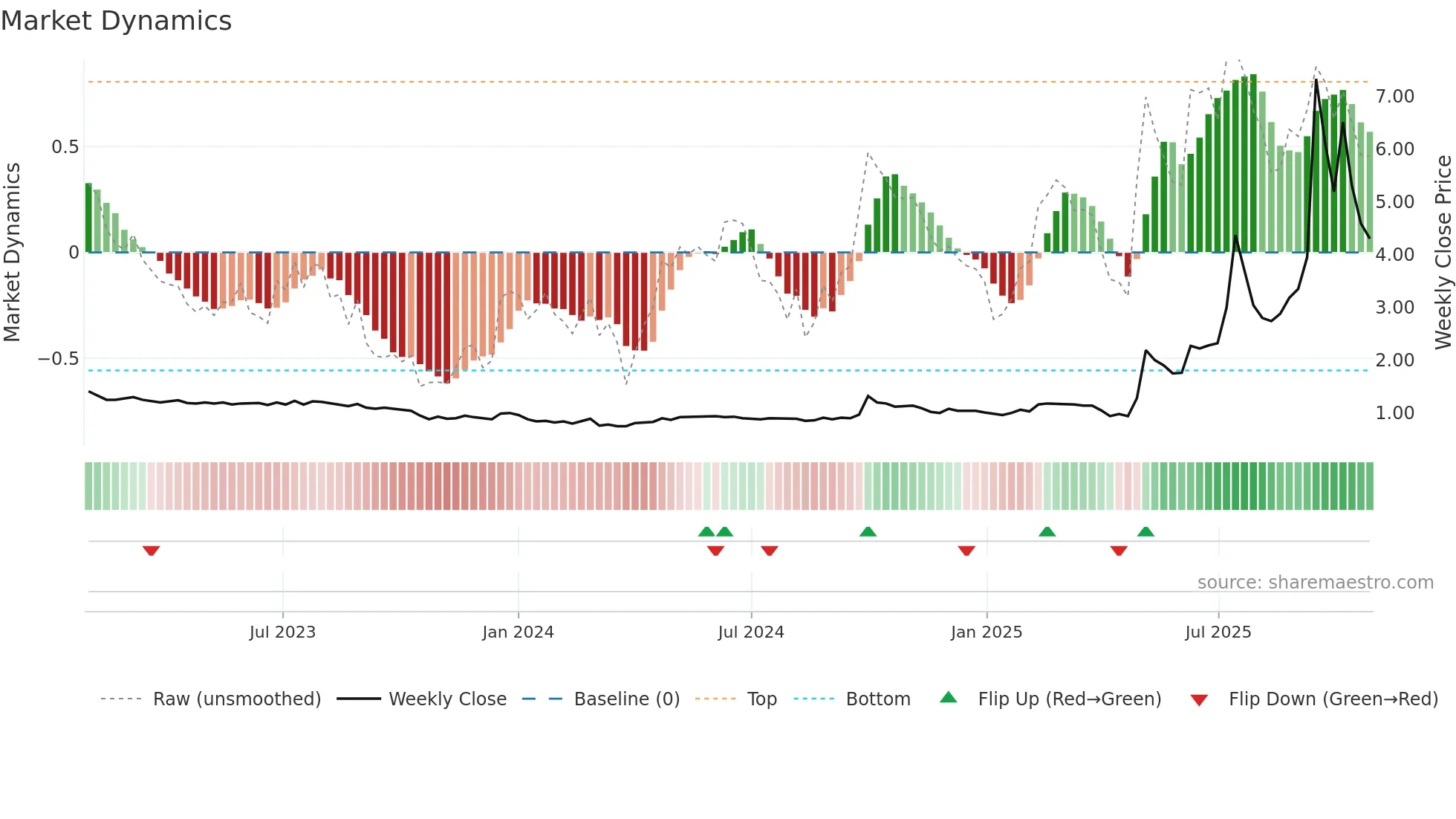 0376 weekly Market Dynamics chart