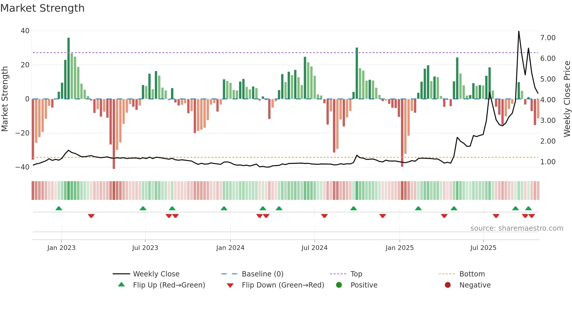 0376 weekly Market Strength chart