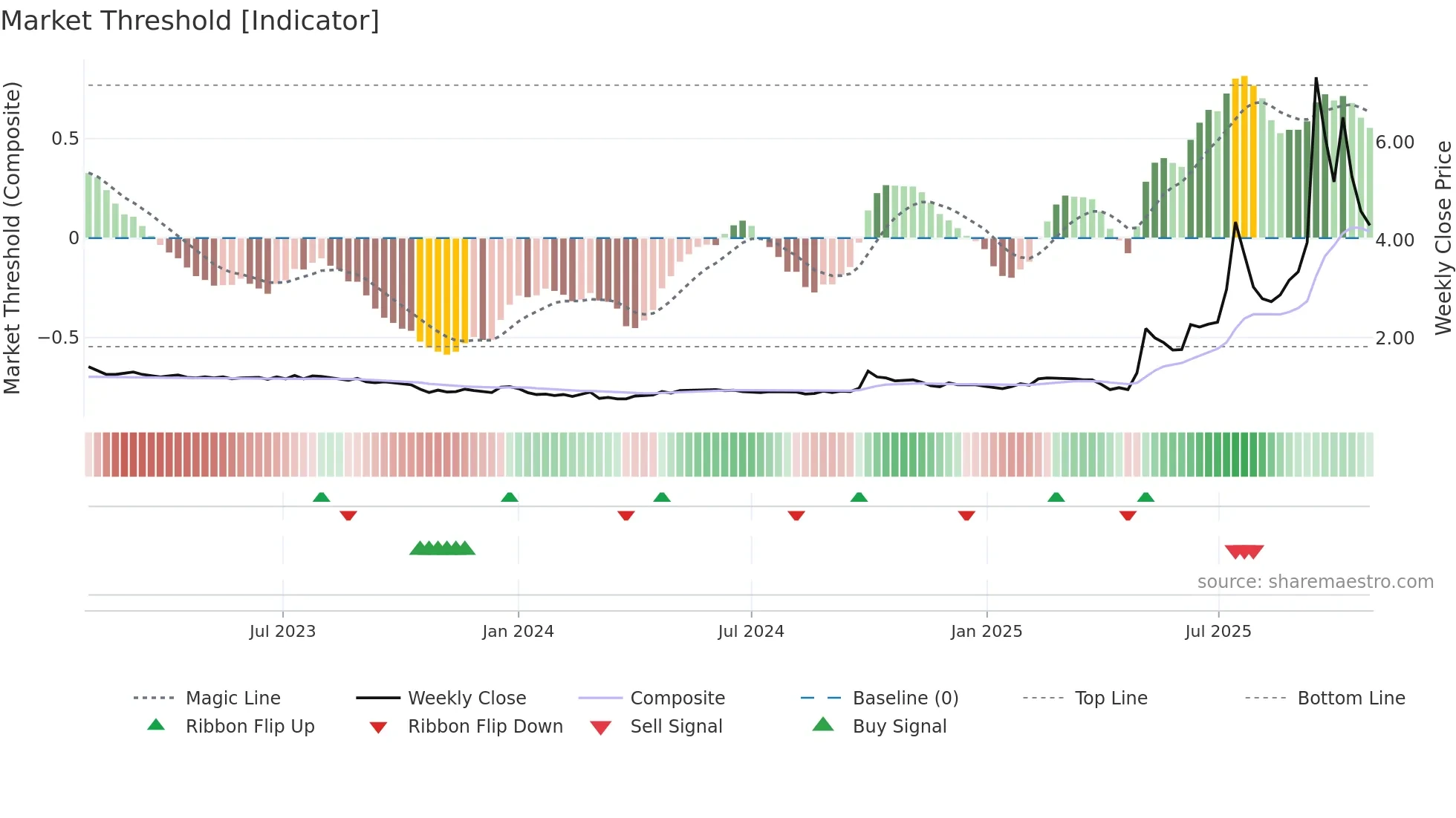 0376 weekly Market Threshold chart