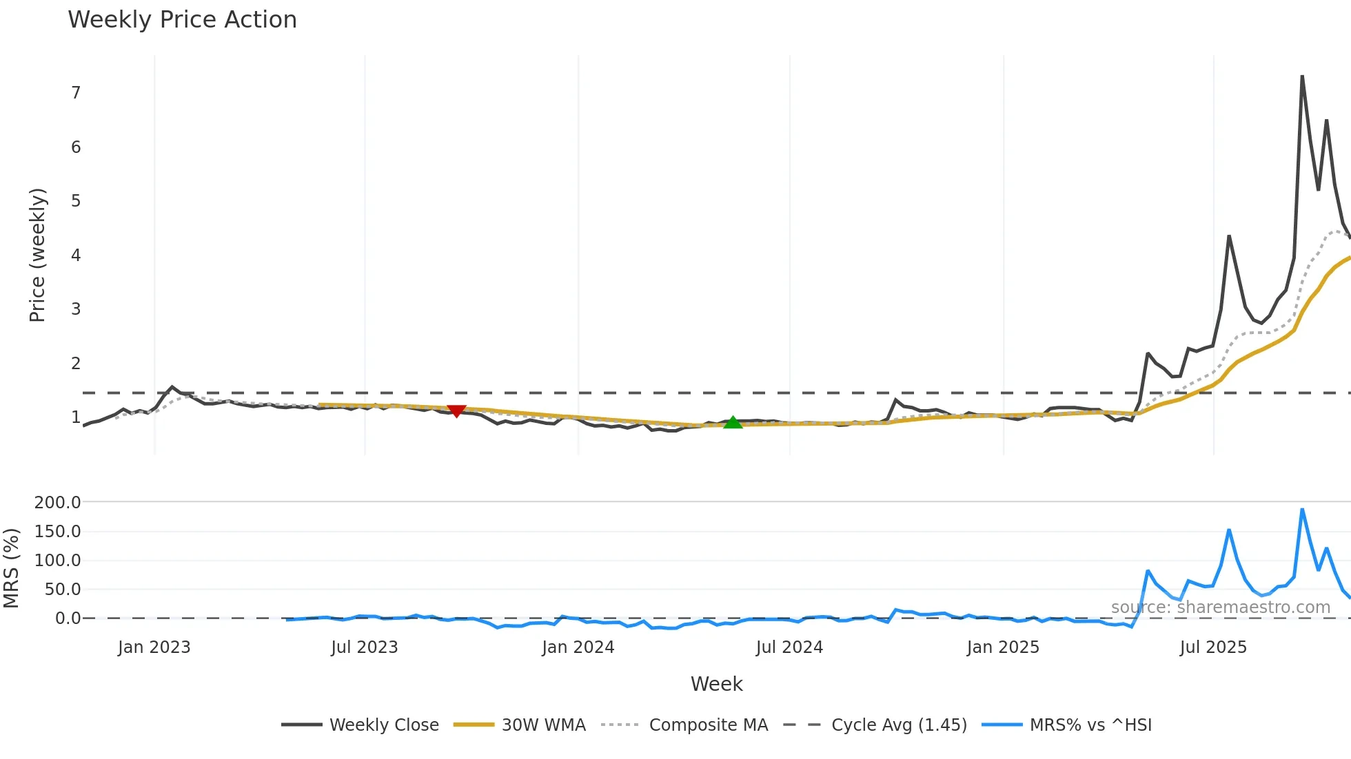 0376 weekly Price Action chart, closing 2025-10-27