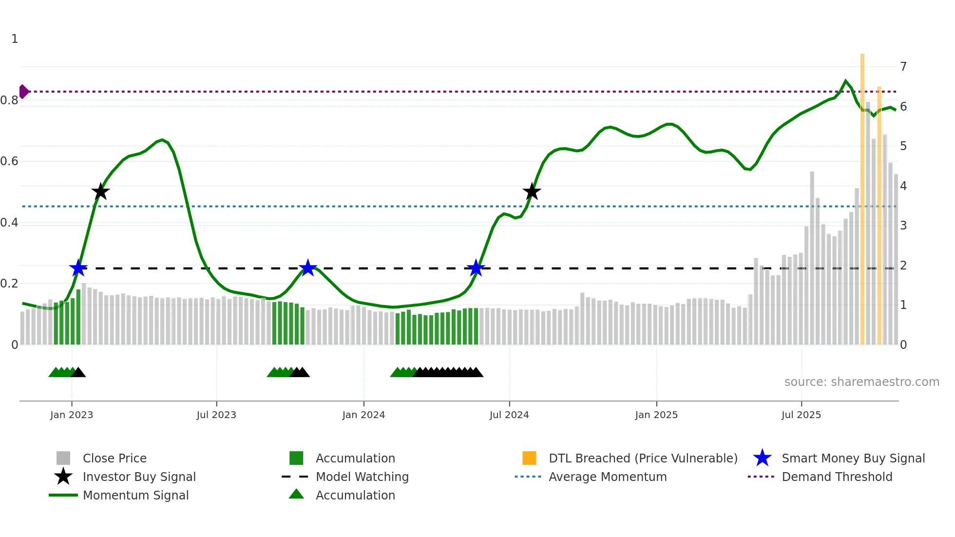 0376 weekly Smart Money chart