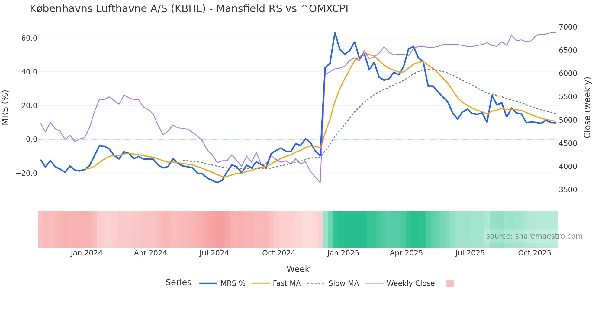 KBHL Mansfield Relative Strength chart