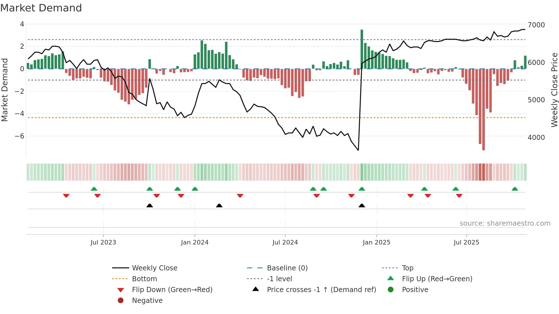 KBHL weekly Market Demand chart
