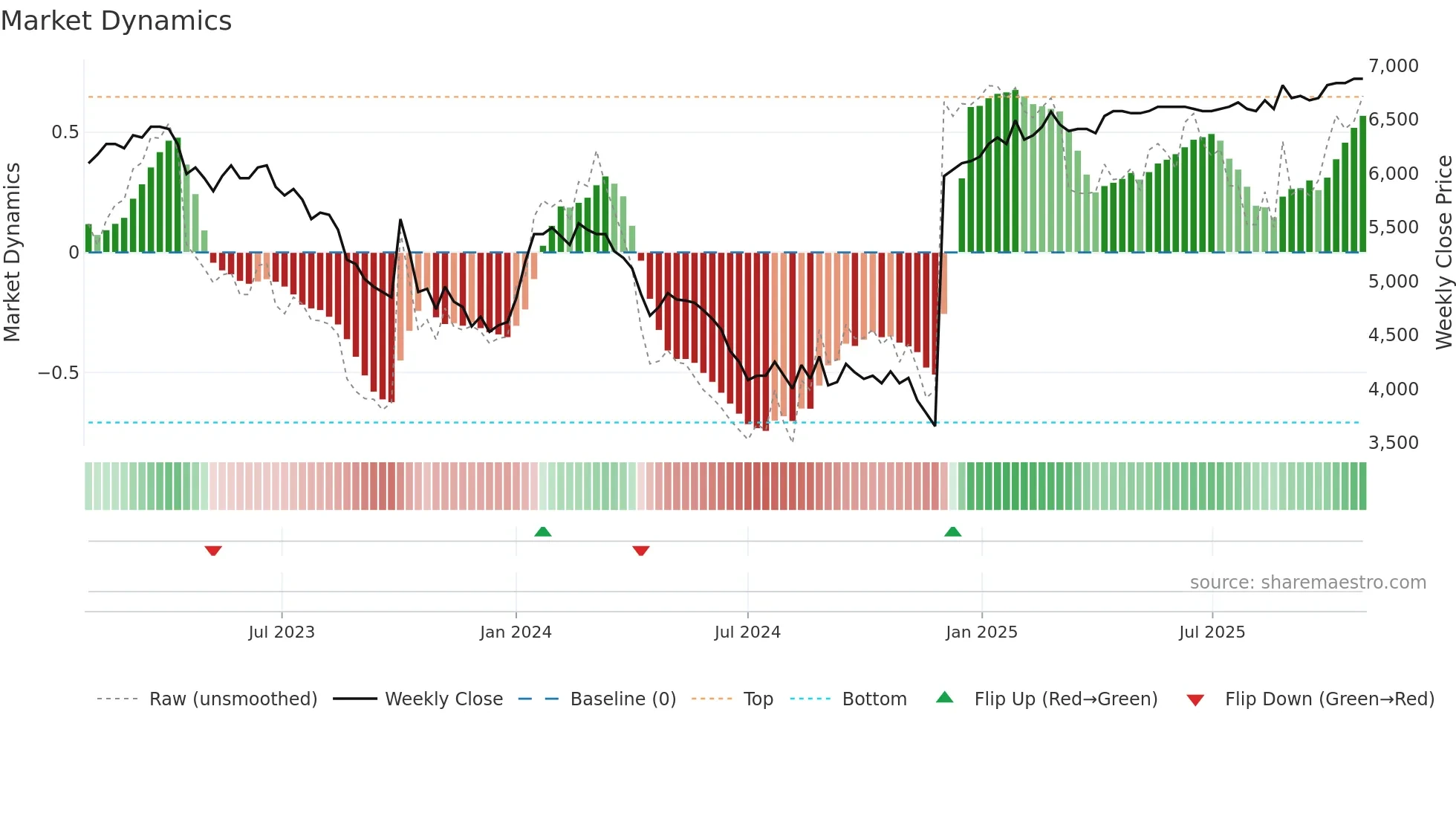 KBHL weekly Market Dynamics chart