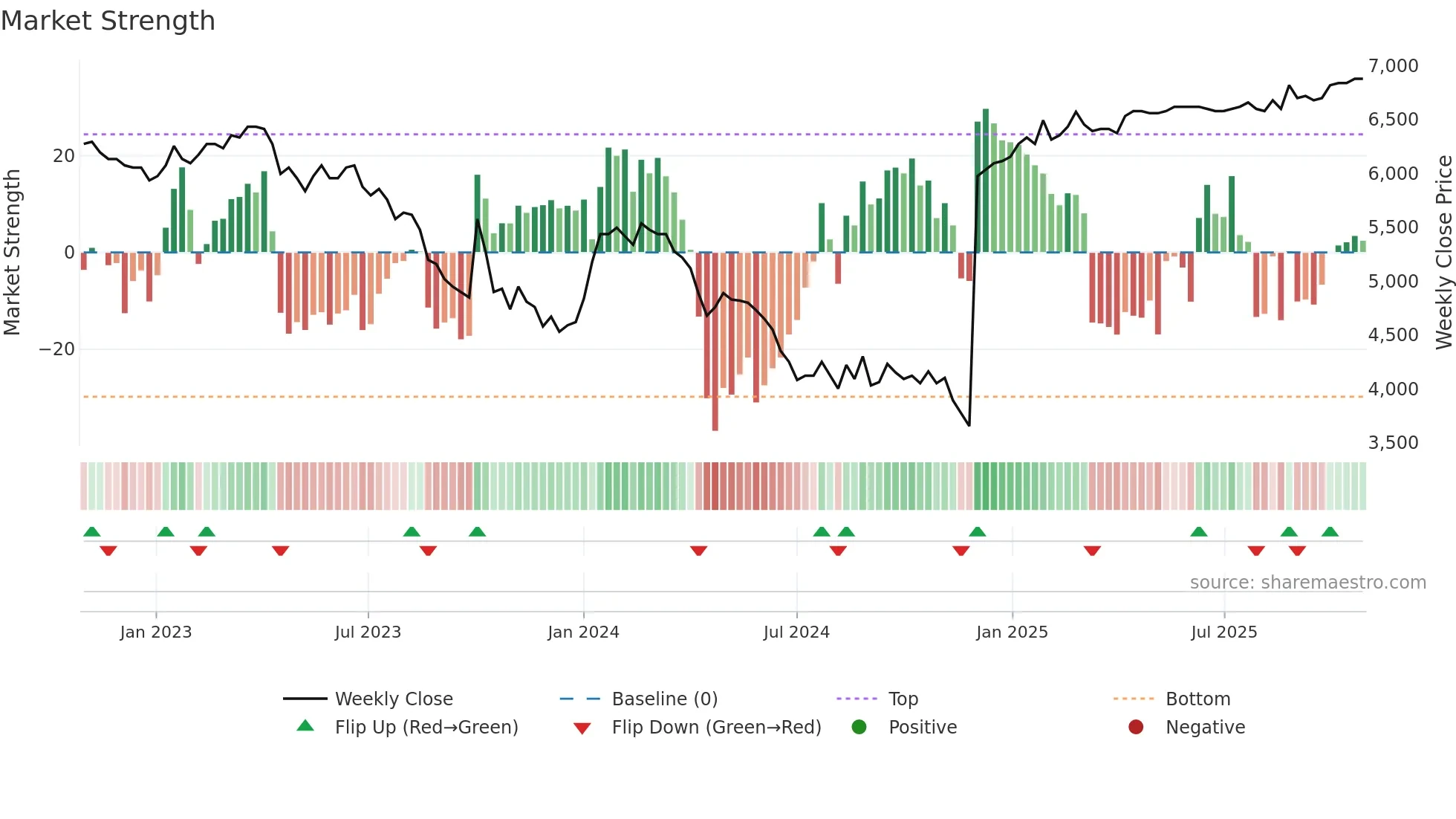 KBHL weekly Market Strength chart