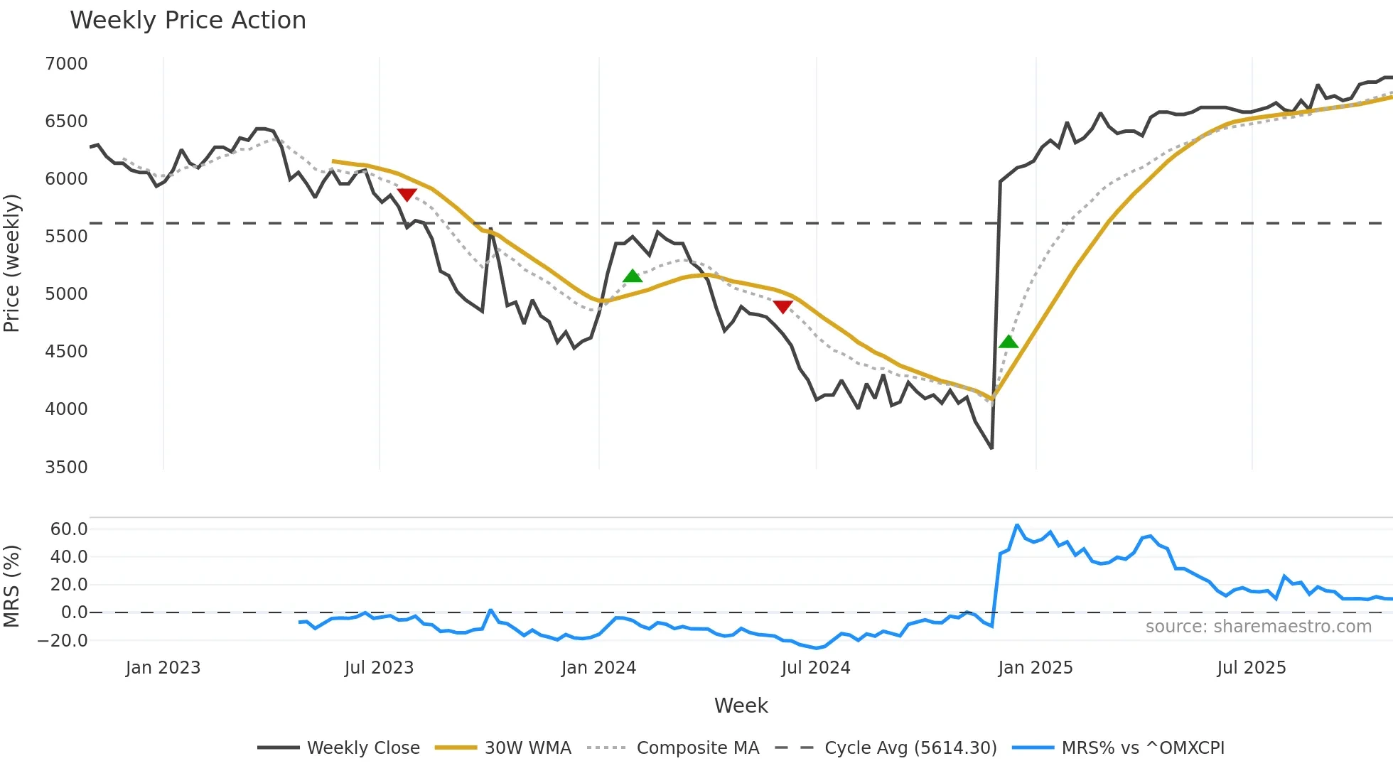 KBHL weekly Price Action chart, closing 2025-10-27