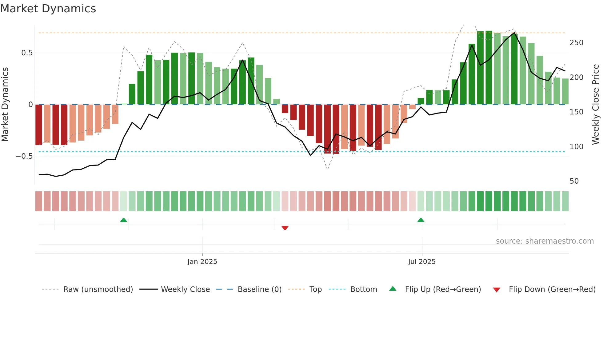 RDDT weekly Market Dynamics chart