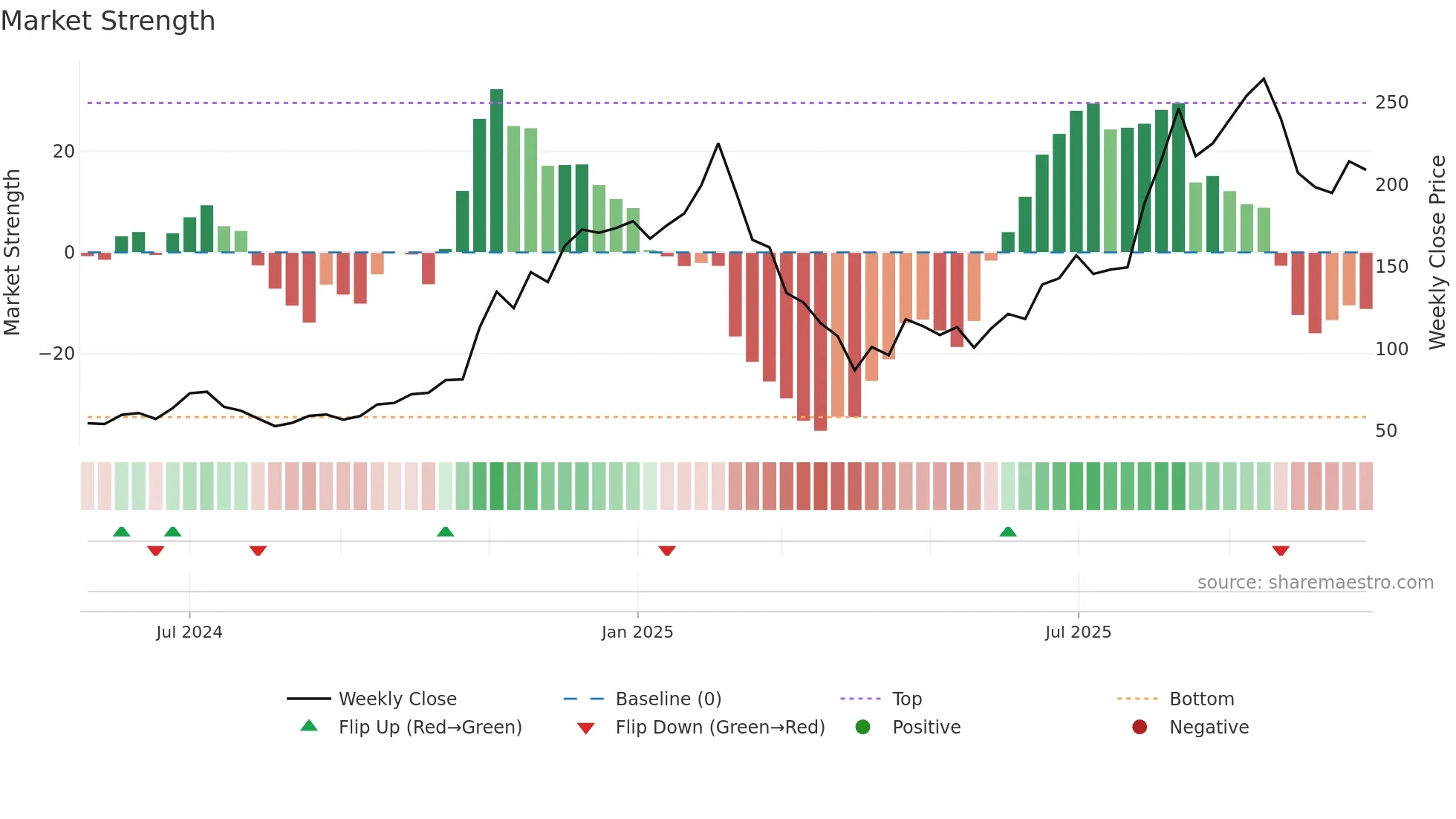 RDDT weekly Market Strength chart