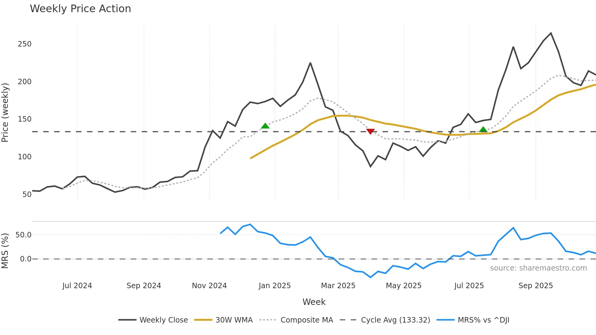 RDDT weekly Price Action chart, closing 2025-10-27