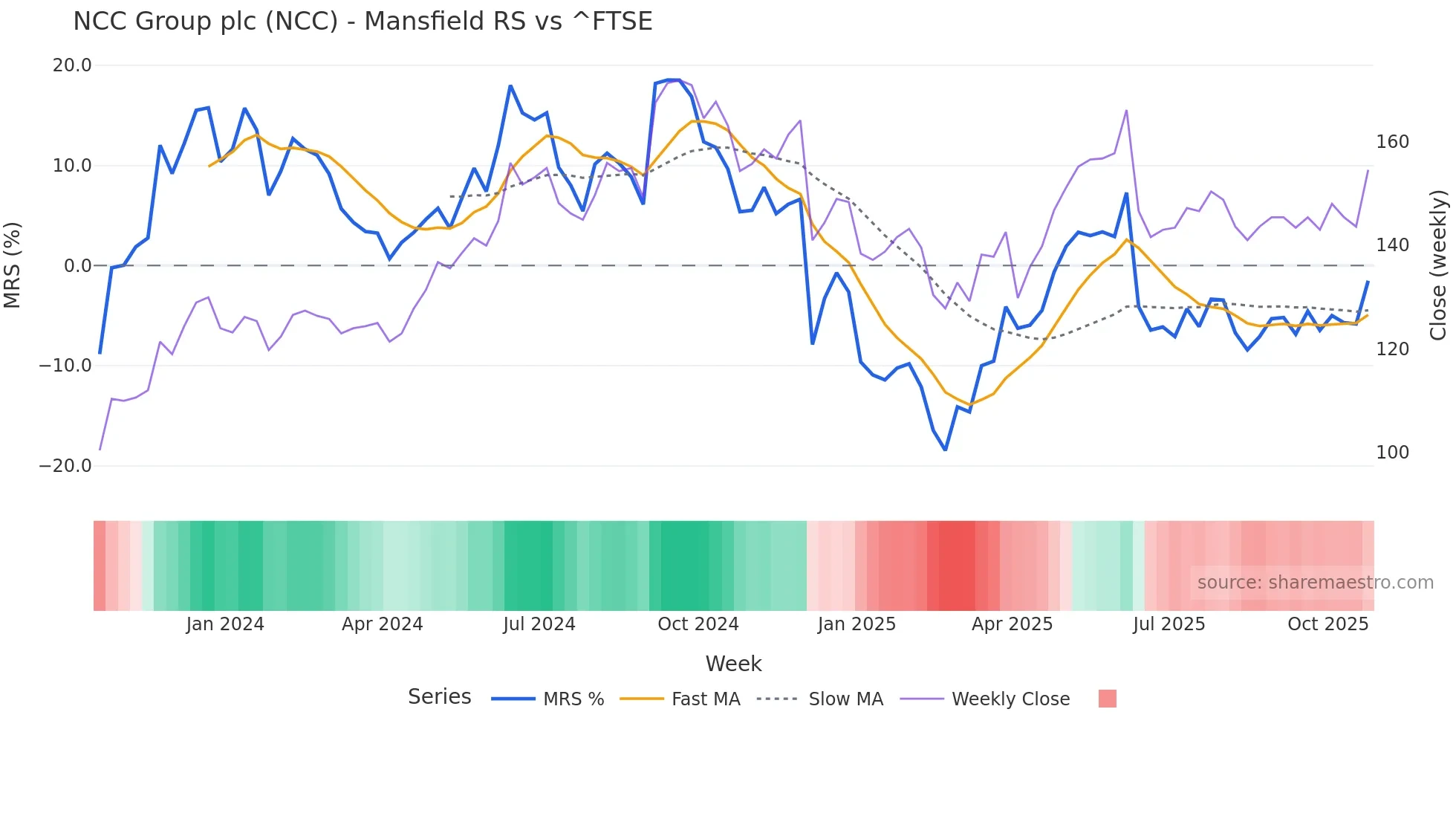 NCC Mansfield Relative Strength chart