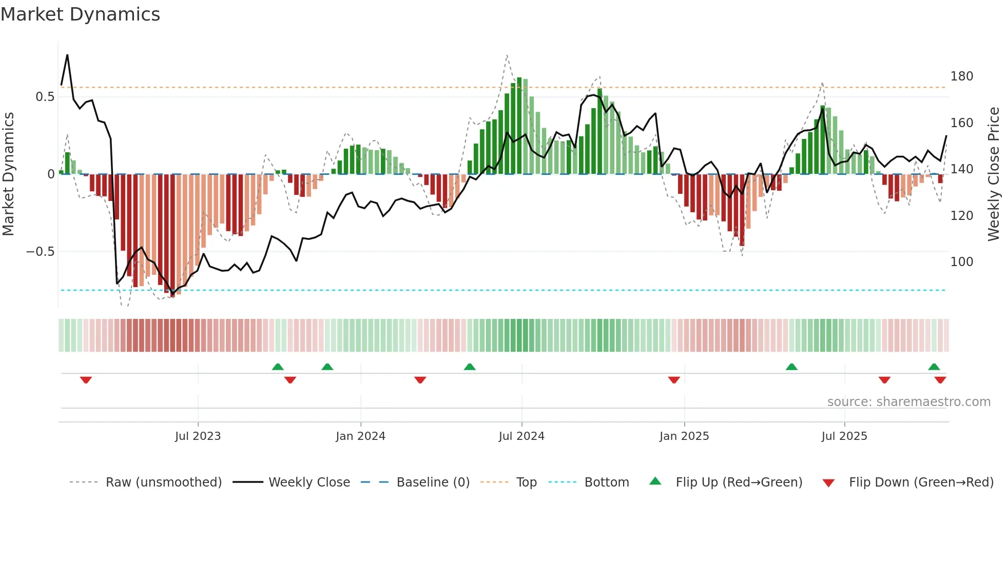 NCC weekly Market Dynamics chart