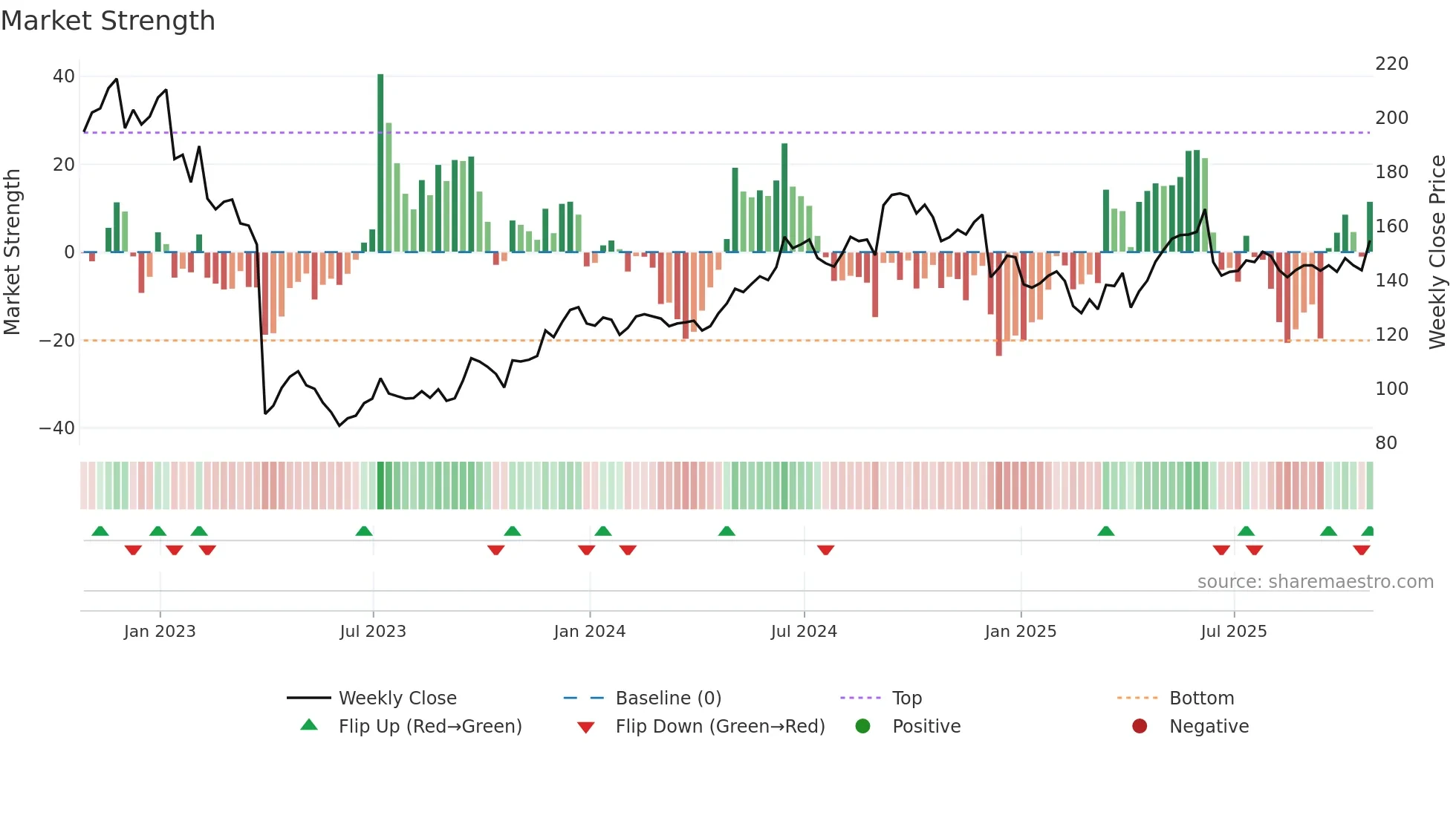 NCC weekly Market Strength chart