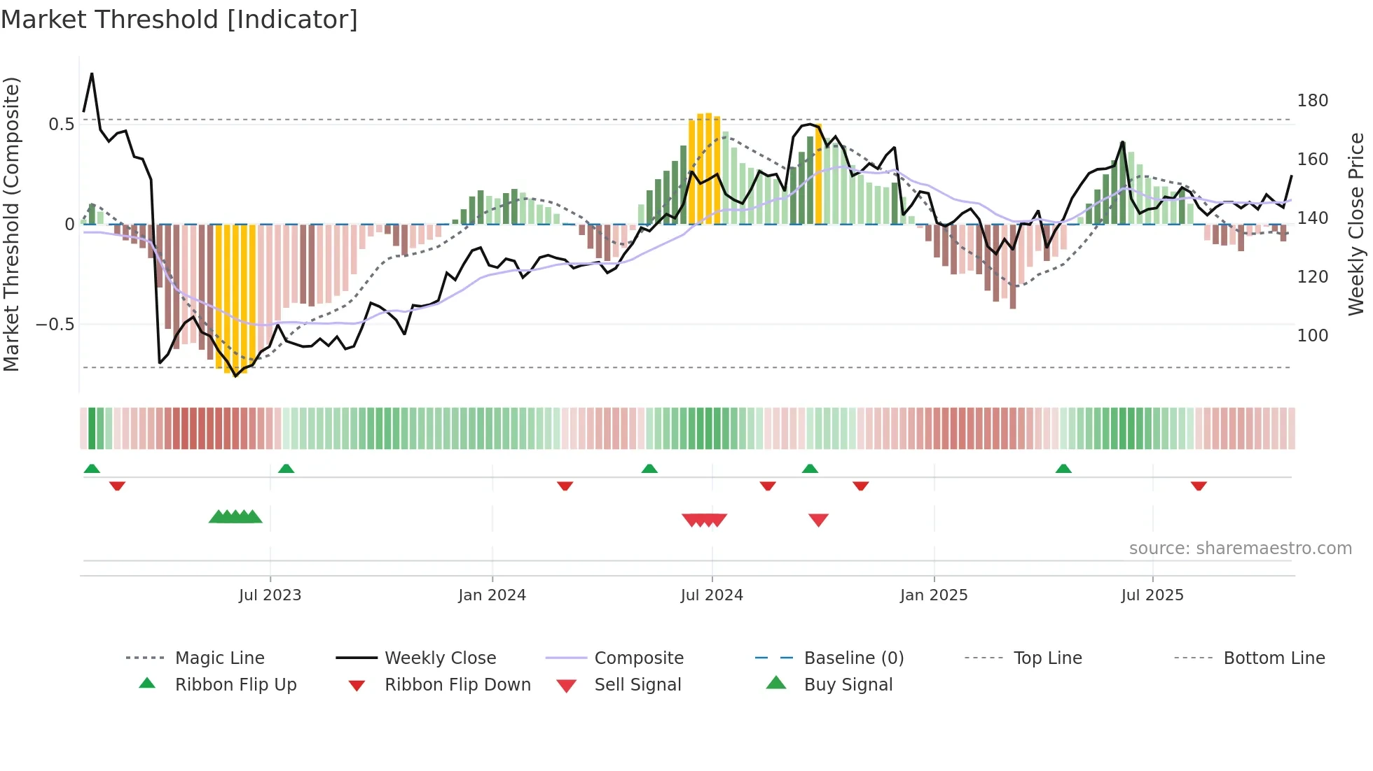 NCC weekly Market Threshold chart