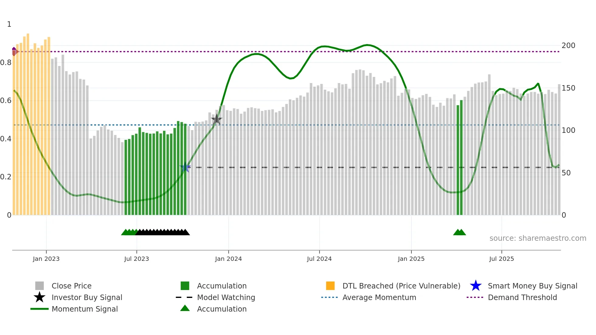NCC weekly Smart Money chart