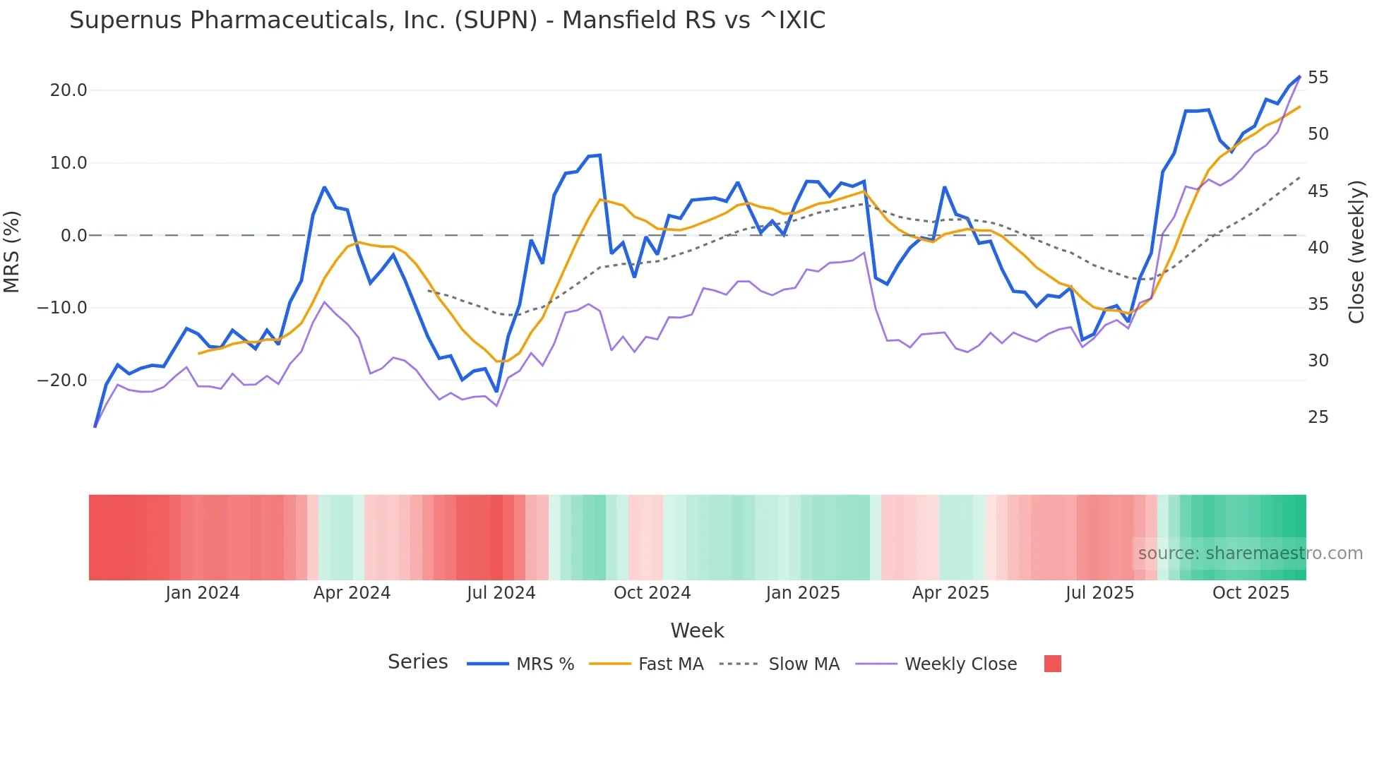 SUPN Mansfield Relative Strength chart