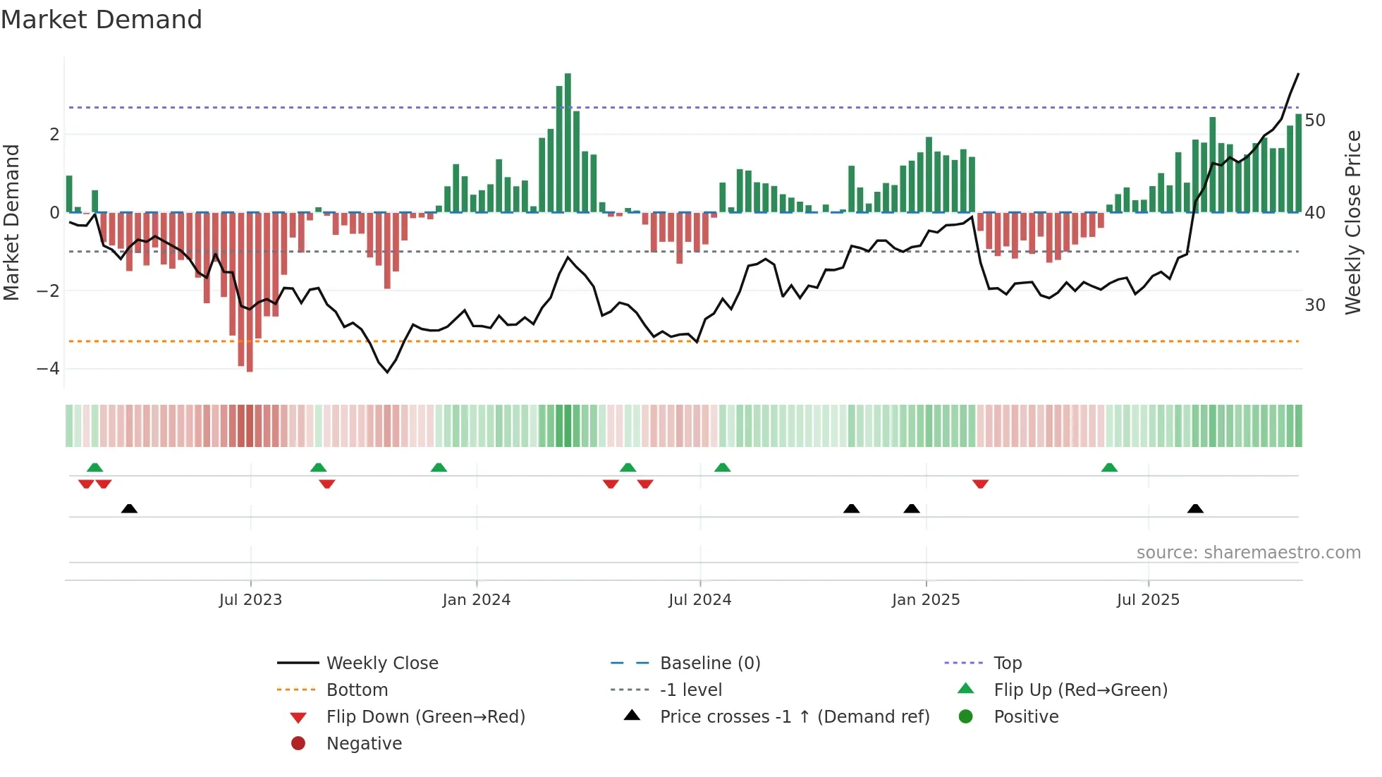 SUPN weekly Market Demand chart